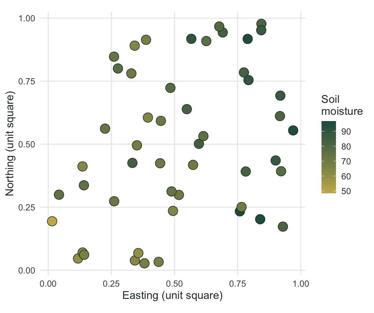 Scatter of 50 points on a unit square, coloured from yellow at low moisture to dark green at high moisture, with green concentrated on the eastern side.