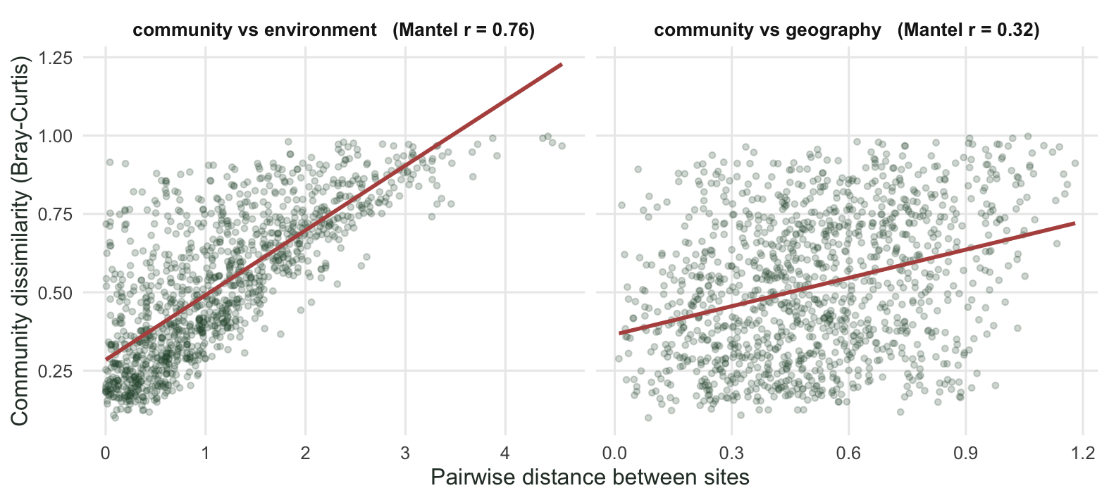 Two panels of scatterplots. Left: community dissimilarity rises steeply and tightly with environmental distance. Right: community dissimilarity rises weakly and with wide scatter against geographic distance.