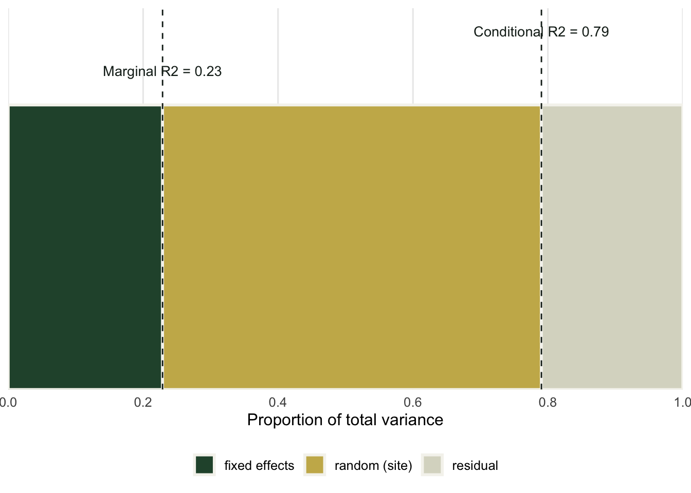A horizontal bar from zero to one split into a green fixed segment to 0.23, a gold random segment to 0.79, and a pale residual segment to one, with dashed markers at the two R-squared values.