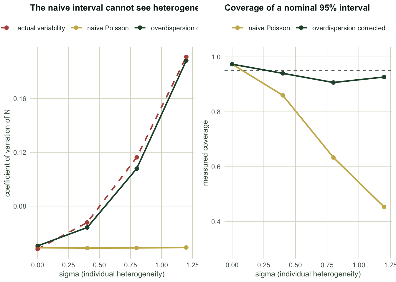 Two panels against sigma from zero to 1.2. Left panel: a flat gold line near 0.05 for the naive coefficient of variation, a rising green line for the honest one, and a rising dashed line for the true variability, with the gold line diverging further at each step. Right panel: coverage, the gold naive line falling from 0.97 to about 0.43 while the green honest line stays between 0.88 and 0.98 near the dashed nominal 0.95.