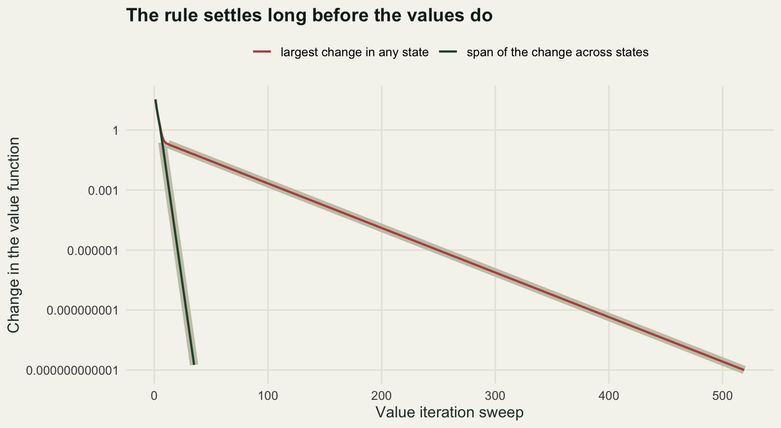 A plot with iteration number on the horizontal axis and a logarithmic vertical axis running from about fifty down to a millionth of a millionth. One line falls slowly and steadily across the full width of the panel. A second line plunges to the bottom within the first forty iterations. Each sits inside a wider pale guide line of the same slope.