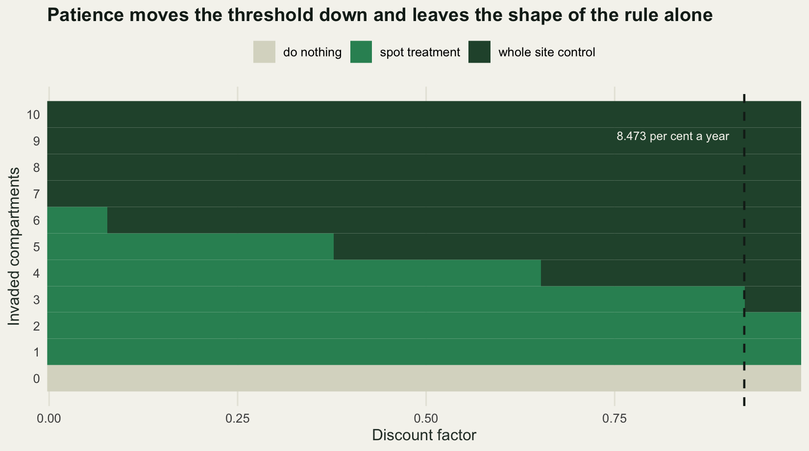 A block of colour with the discount factor on the horizontal axis and the number of invaded compartments on the vertical axis. A pale band along the bottom row is do nothing, a mid green region is spot treatment, and a dark region in the upper part is whole site control. The boundary between the two treatments is a staircase that steps down four times from left to right.