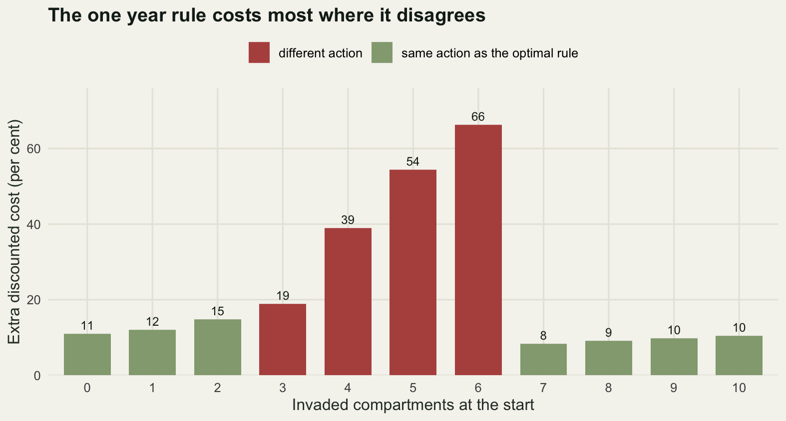 Eleven vertical bars against the number of invaded compartments. The bars sit near ten per cent at the left, rise to a peak of about sixty six per cent at six invaded compartments, then drop back to under ten per cent for the last four states. The four tallest bars are in a darker shade than the rest.