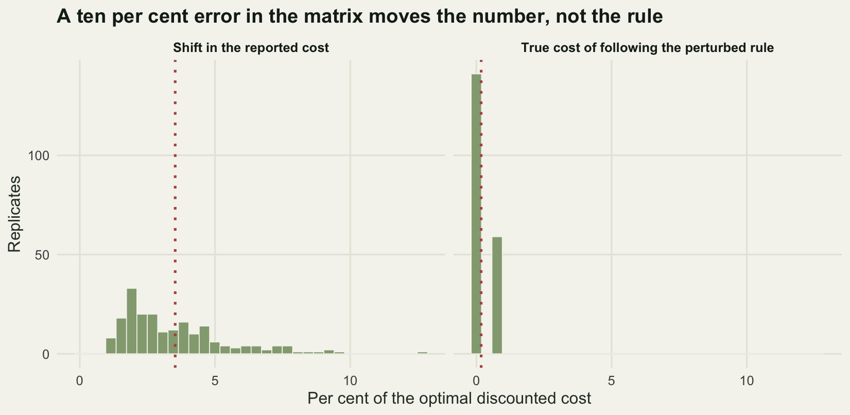 Two histograms side by side on a shared horizontal axis running from zero to about twelve per cent. The left histogram is a broad hump centred near three per cent with a tail reaching eight. The right histogram is a tall spike pressed against zero with one short companion bar, and nothing at all past one per cent.
