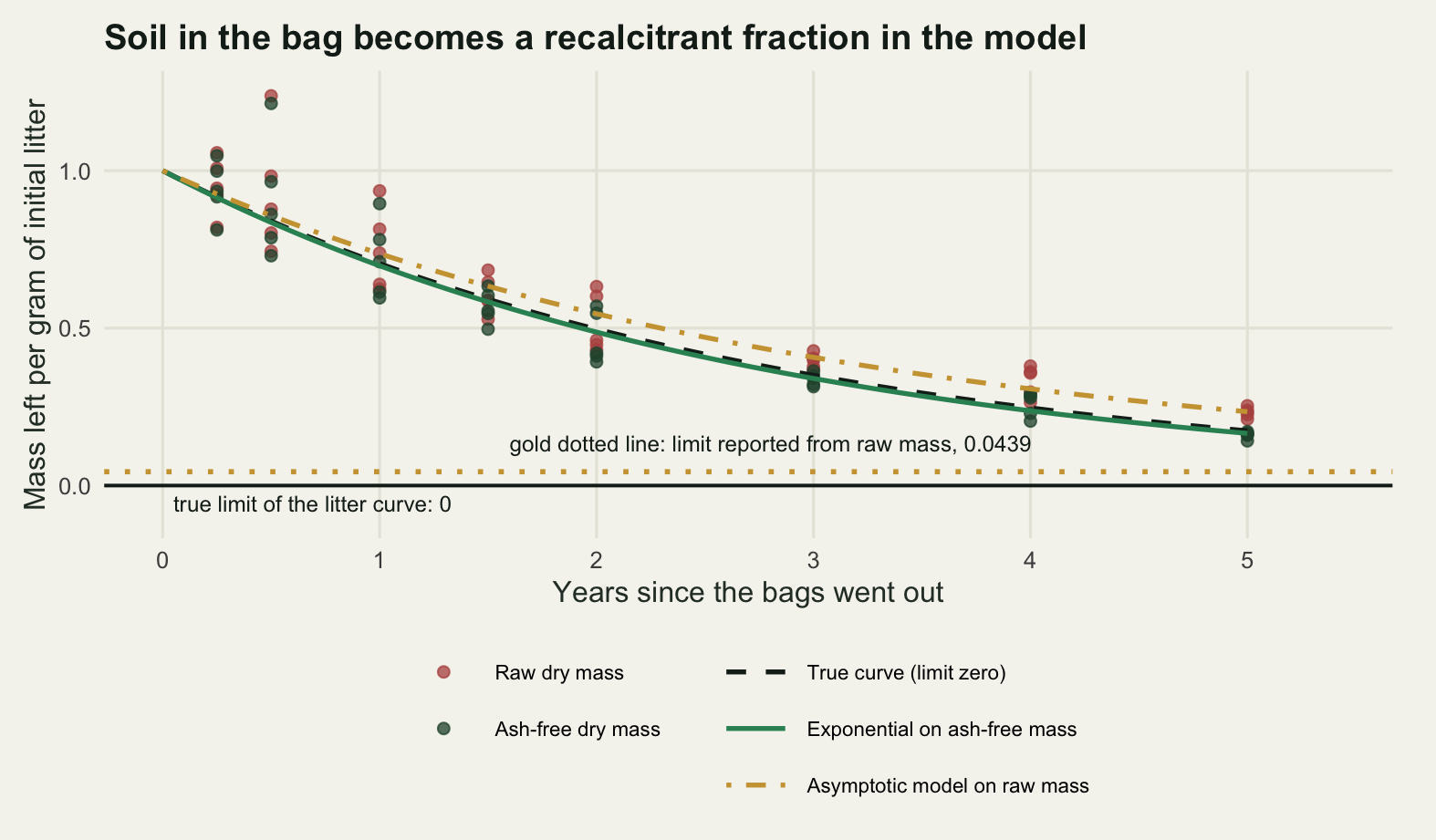 A scatter of forty raw dry mass points in clay red and forty ash-free points in dark green against time in years from zero to five, both falling from one. At the first two harvests the two sets of points overlap almost exactly; the red ones pull clear of the green ones from about a year on and the gap keeps widening to the end. Three fitted lines are drawn in three colours: a dashed ink line for the true single exponential, a solid green line for the exponential fitted to ash-free mass lying almost on top of it, and a gold dot-dash line for the asymptotic model fitted to raw mass, which sits above the other two from about a year on and is still near a quarter of the initial mass at five years. A gold dotted horizontal line just above the foot of the panel is labelled with the limit value the asymptotic model reports from raw mass, and a solid ink line at zero below it is labelled as the true limit of the litter curve.