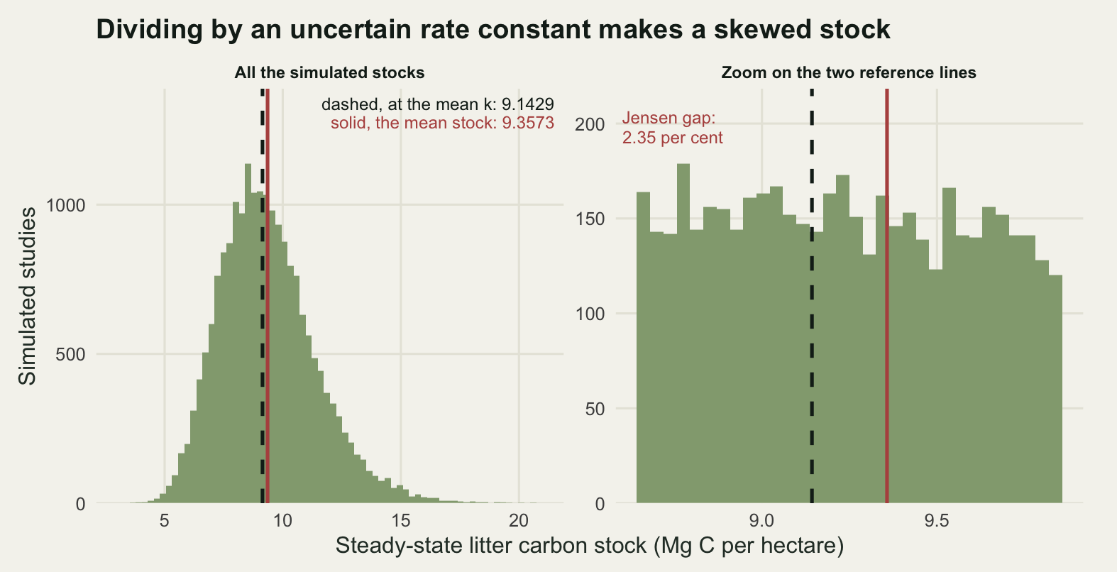 Two panels. The left panel is a histogram of simulated steady-state litter carbon stock in megagrams of carbon per hectare, running from about four to about eighteen, with a clear right skew: a steep rise to a peak near eight and a long tail to the right. Two vertical lines are drawn a little right of the peak, so close together that they read as one, a dashed dark one for the stock computed at the mean decay constant and a solid red one just to its right for the mean of the simulated distribution. Two labels sit one above the other near the top of that panel, beginning just to the right of the two lines and so a little left of the centre of the panel, and running out towards its right edge; one gives each value. The right panel is the same simulation binned more finely over a window about one unit wide centred on the two lines, at which magnification the dashed line and the solid red line are clearly separate, with the red one to the right of the dashed one, and a label in the top left corner gives the gap between them in per cent.