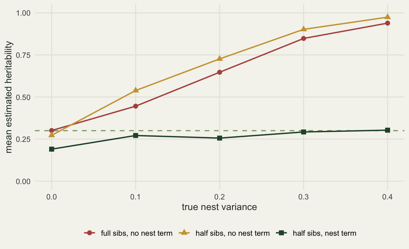 Three series plotted against rising true nest variance. The red and gold series both climb steeply and almost together, from about a third at the left to close to one at the right, with the gold series a shade lower at the far left and a shade higher everywhere else. The dark green series is much flatter and does not climb evenly: it lifts from about two thirds of the true value at the left to just under the dashed line at a nest variance of 0.1, falls back a little at 0.2, then rises again and ends a whisker above the dashed line at the right. It sits below that line at every point except the last, and the gap is widest at the far left.