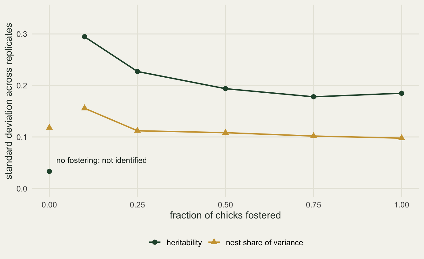 Two descending series against the fostered fraction. Both fall sharply over the first half of the axis and then level off, the dark green heritability series from the top of the panel to a little over half its starting height, the gold nest share series much lower throughout and flattening the same way. At the far left, two isolated points sit off both curves, the dark green one close to the bottom of the panel and the gold one just below the start of the gold curve, marked as not identified.