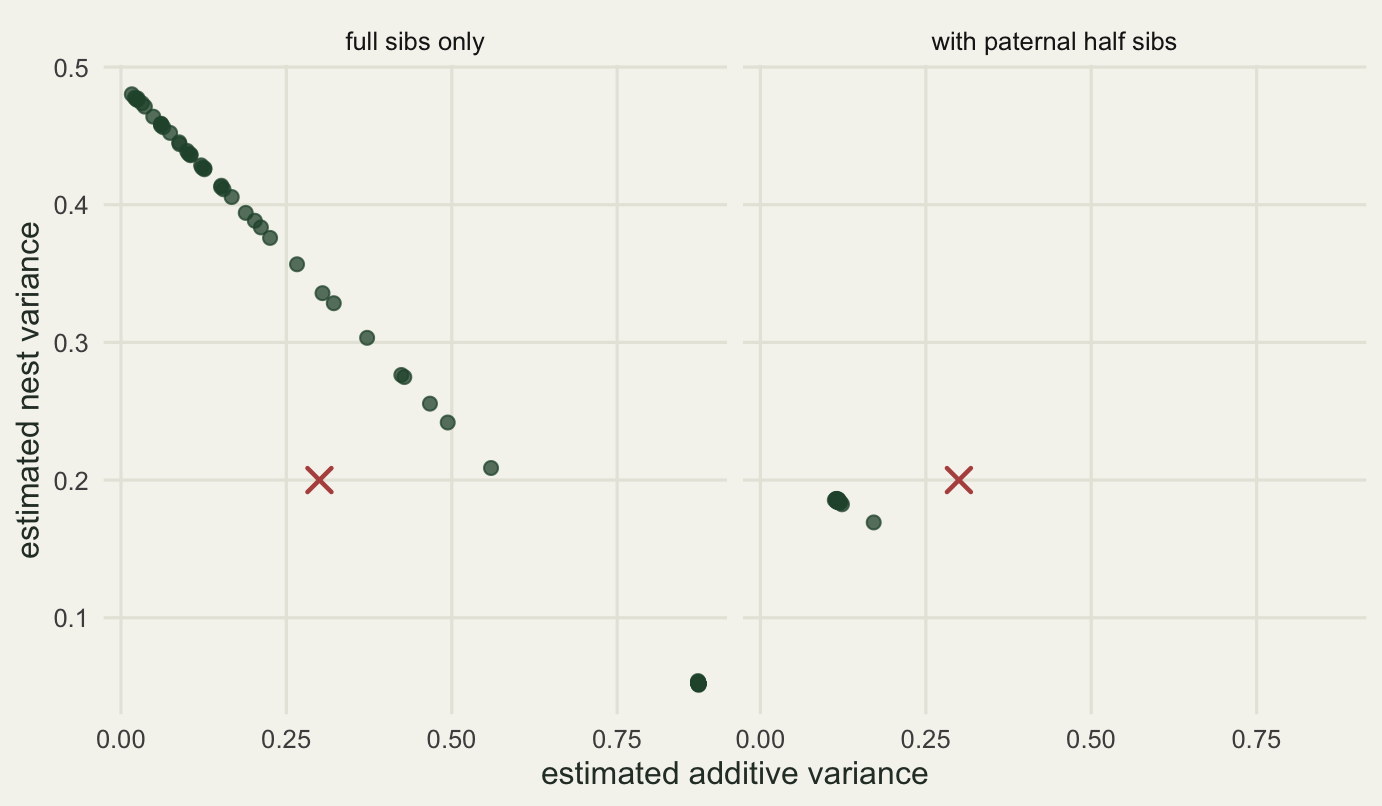 Two scatter panels sharing axes, additive variance horizontally and nest variance vertically. In the left panel every point lies on one straight descending line, but they are not spread evenly along it: they are packed tightly at the top left, thin out towards the middle, stop a little past half way across, and then a single dark dot sits far out at the bottom right corner of the line, where many runs have landed on the same spot. The right panel has nearly all its points in one tight cluster to the left of the red cross and a shade below it, covering a small fraction of the width of the panel, with one further point detached from the cluster to its lower right.