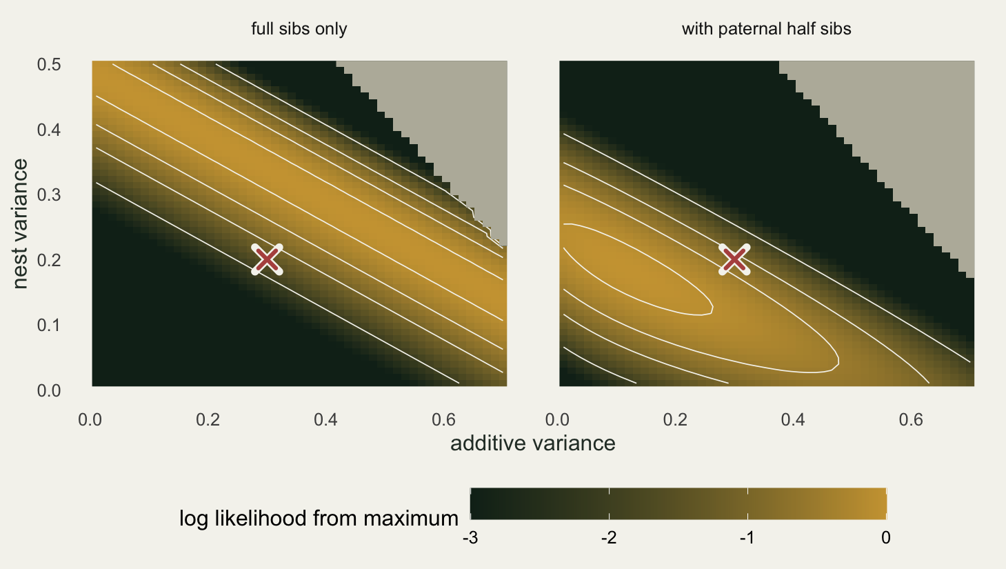 Two heat map panels with additive variance on the horizontal axis and nest variance on the vertical axis. The left panel shows a bright band running as a straight diagonal from the upper left to the lower right, of even brightness along its whole length, leaving the panel at both ends. The right panel has no such band: it shows closed oval contours around a single peak left of centre, with the surface falling away in every direction from it. In both panels a plain grey wedge cuts off the top right corner, marking the region where no residual variance is left and the likelihood is not defined; the dark green areas elsewhere are genuinely low likelihood.
