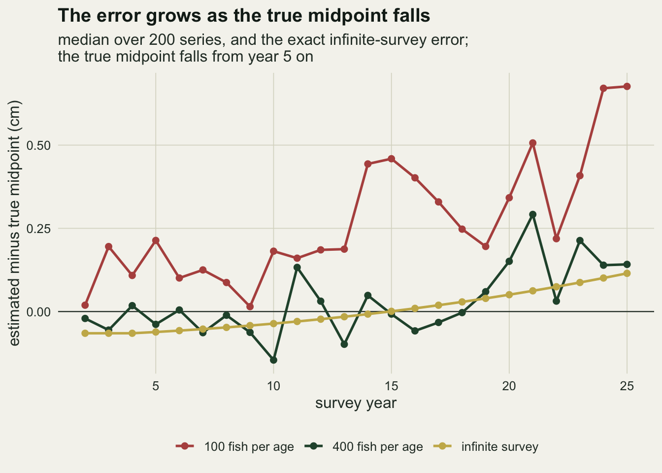 Three lines with points on warm off-white paper, with survey year from 2 to 25 on the horizontal axis and the estimated minus true midpoint in centimetres on the vertical axis, with a horizontal line at zero. A red line for 100 fish per age stays between about 0 and 0.2 cm up to year 13, jumps to about 0.45 at years 14 and 15, stays mostly between 0.2 and 0.5 after that, and ends near 0.68 cm at years 24 and 25. A dark green line for 400 fish per age stays close to zero, between about minus 0.15 and plus 0.13, up to year 19, then lies between about 0.03 and 0.29 cm in the last six years. A smooth gold line for the infinite survey rises from about minus 0.065 cm at year 2 through zero at year 15 to about 0.115 cm at year 25; it lies below the red line in every year and within about 0.23 cm of the green line in every year.