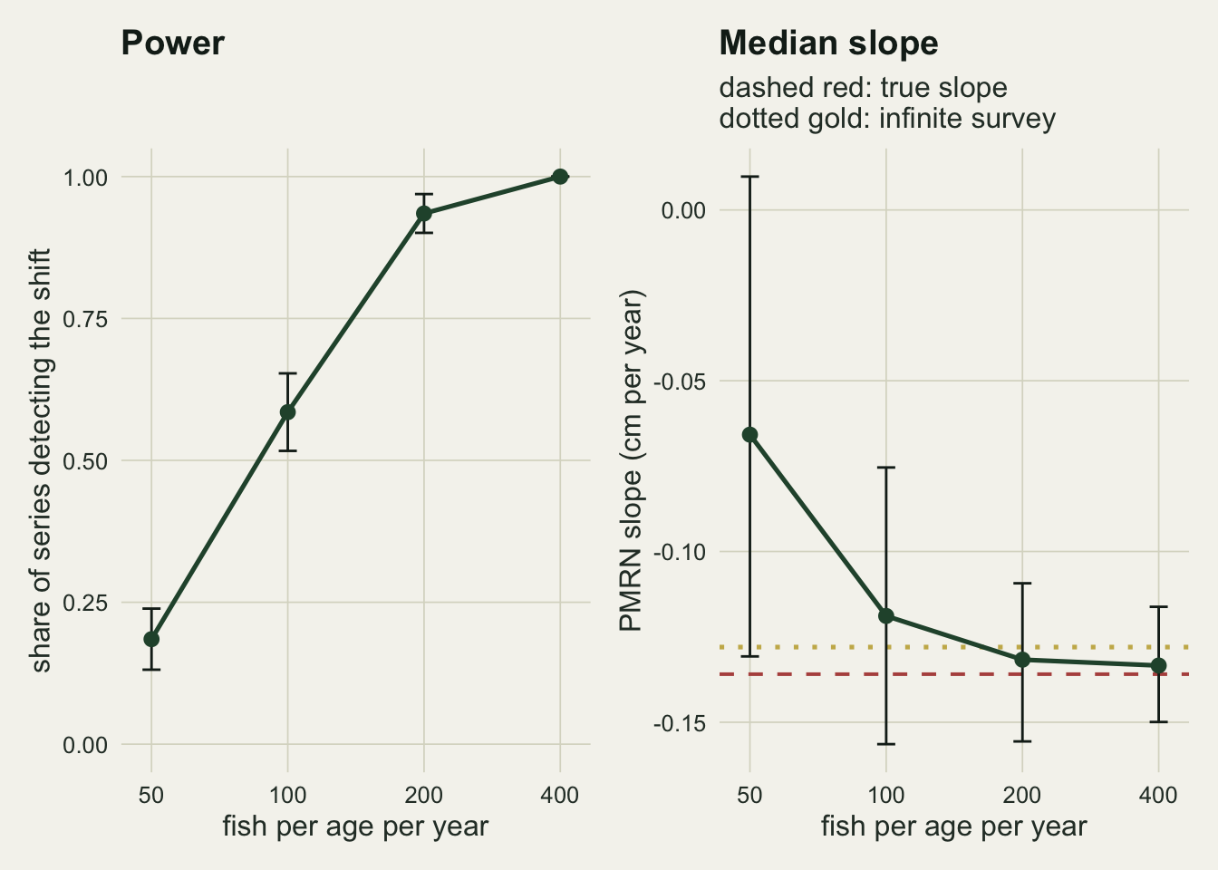 Two side by side panels on warm off-white paper, each with fish per age per year on a logarithmic horizontal axis at 50, 100, 200 and 400. The left panel, headed Power, shows a dark green line with points and short error bars rising from about 0.19 at 50 fish, to about 0.59 at 100, about 0.94 at 200 and 1.0 at 400. The right panel, headed Median slope, shows the PMRN slope in centimetres per year with interquartile bars: the median is about minus 0.066 at 50 fish with a bar from about minus 0.13 to about 0.01, about minus 0.119 at 100, and about minus 0.132 and minus 0.133 at 200 and 400, while the bars shrink. Those last two medians lie between a dotted gold horizontal line at the infinite-survey slope of about minus 0.128 and a dashed red horizontal line at the true slope of about minus 0.136. The subtitle reads dashed red: true slope, dotted gold: infinite survey.