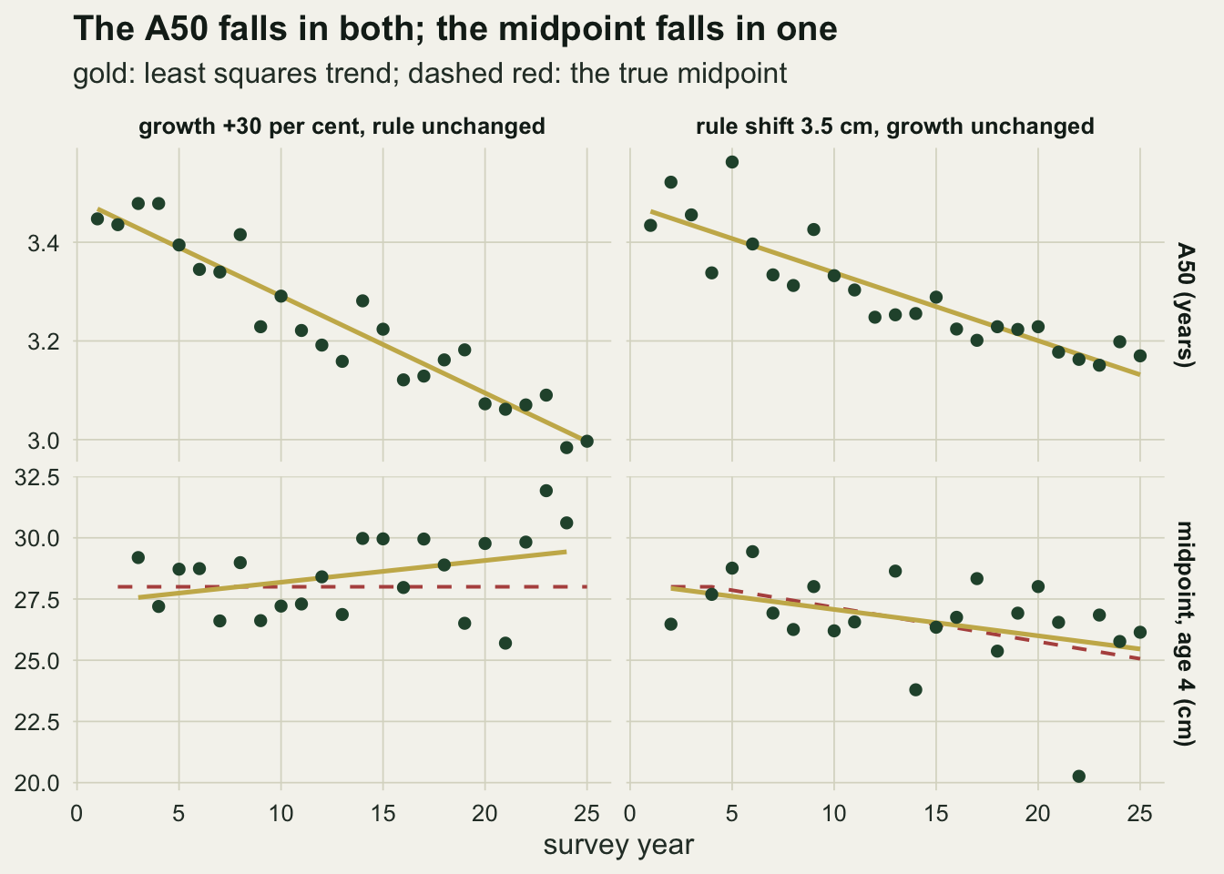 Four panels on warm off-white paper in two columns and two rows, with survey year from 1 to 25 on every horizontal axis. The left column is headed growth plus 30 per cent, rule unchanged, and the right column rule shift 3.5 cm, growth unchanged. In the top row, the A50 in years, dark green points fall from about 3.45 to about 3.0 on the left and from about 3.45 to about 3.15 on the right, each with a falling gold trend line. In the bottom row, the PMRN midpoint at age 4 in centimetres, the left panel has scattered points between about 25.5 and 32 cm around a flat dashed red line at 28 cm, with a gold trend line rising gently from about 27.5 to 29.5 cm; the right panel has points scattered around a dashed red line that stays at 28 cm to year 4 and then falls to about 25 cm, with a falling gold trend line close to it and one low point near 20 cm. A few years in each lower panel have no point.