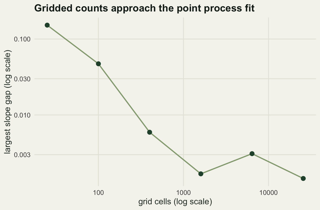 A log-log scatter with a connected line falling steeply from about 0.15 at 25 cells to below 0.005 at 1600 cells, then flattening and zigzagging near 0.002.