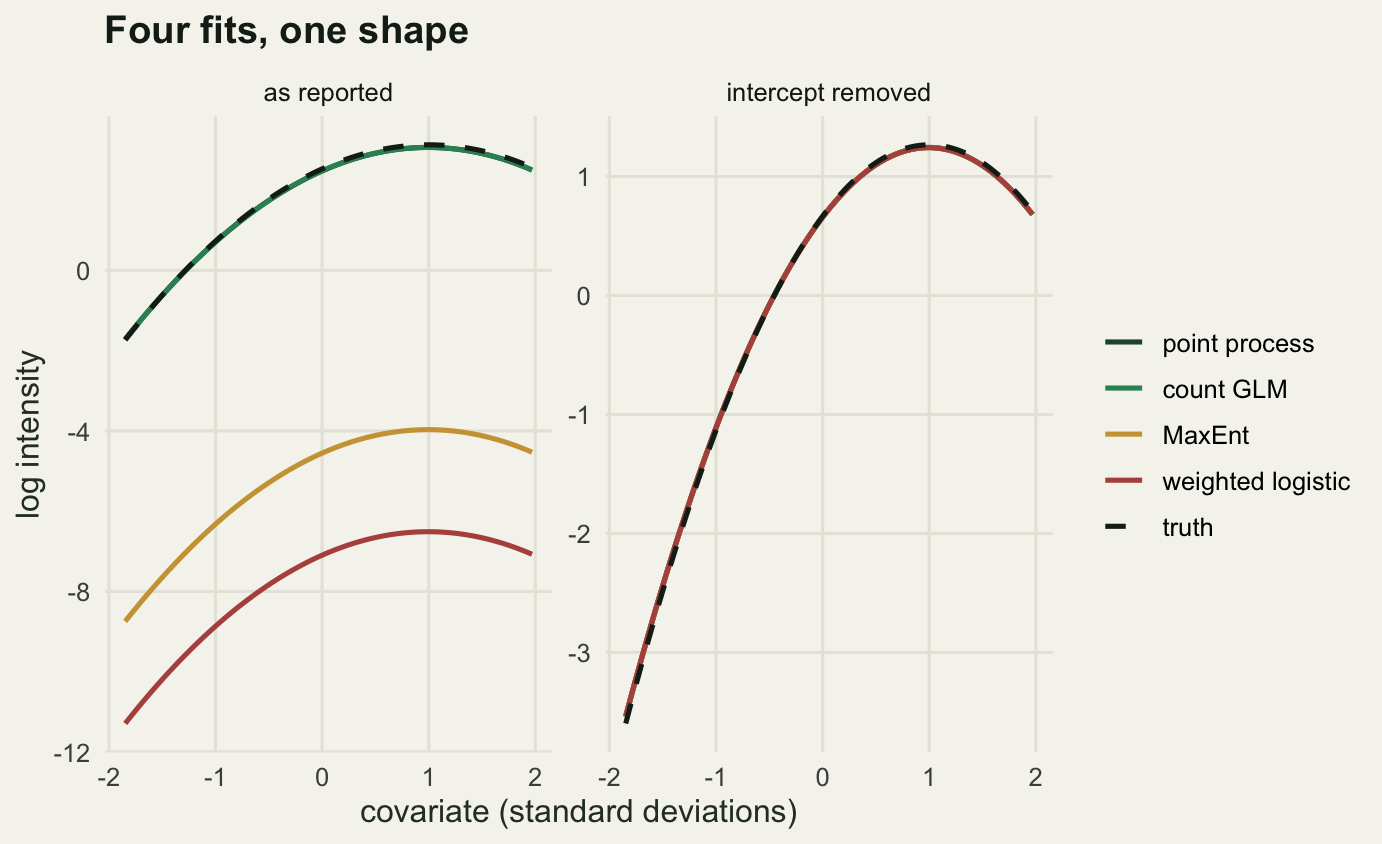 Two panels. In the left panel humped curves sit at widely separated vertical levels between about minus twelve and plus two. In the right panel the four curves and the dashed truth lie on top of each other.