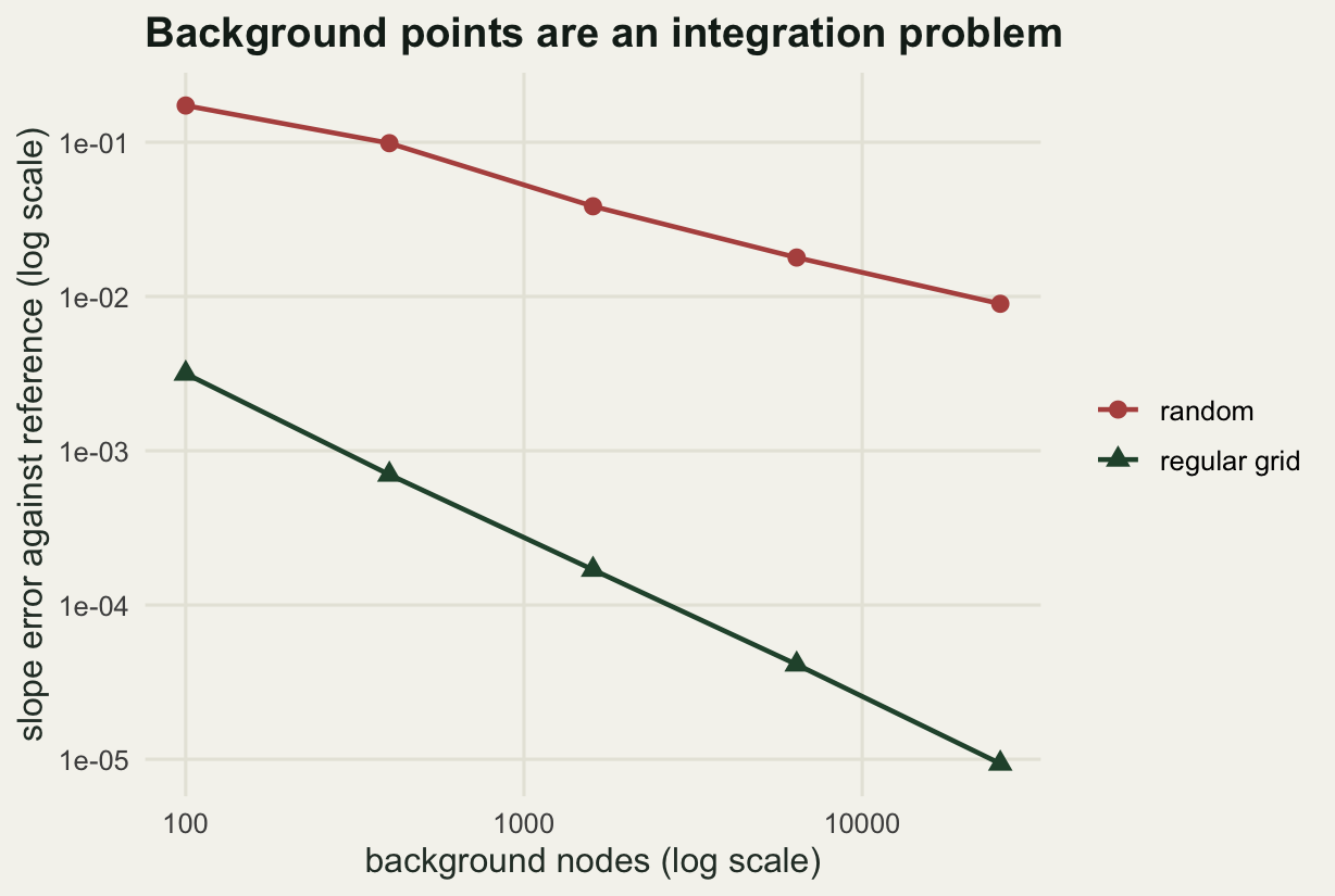 A log-log plot with two falling lines: random nodes drop gently from about 0.17 to 0.009, while regular grid nodes drop steeply from 0.003 to below 0.00001.