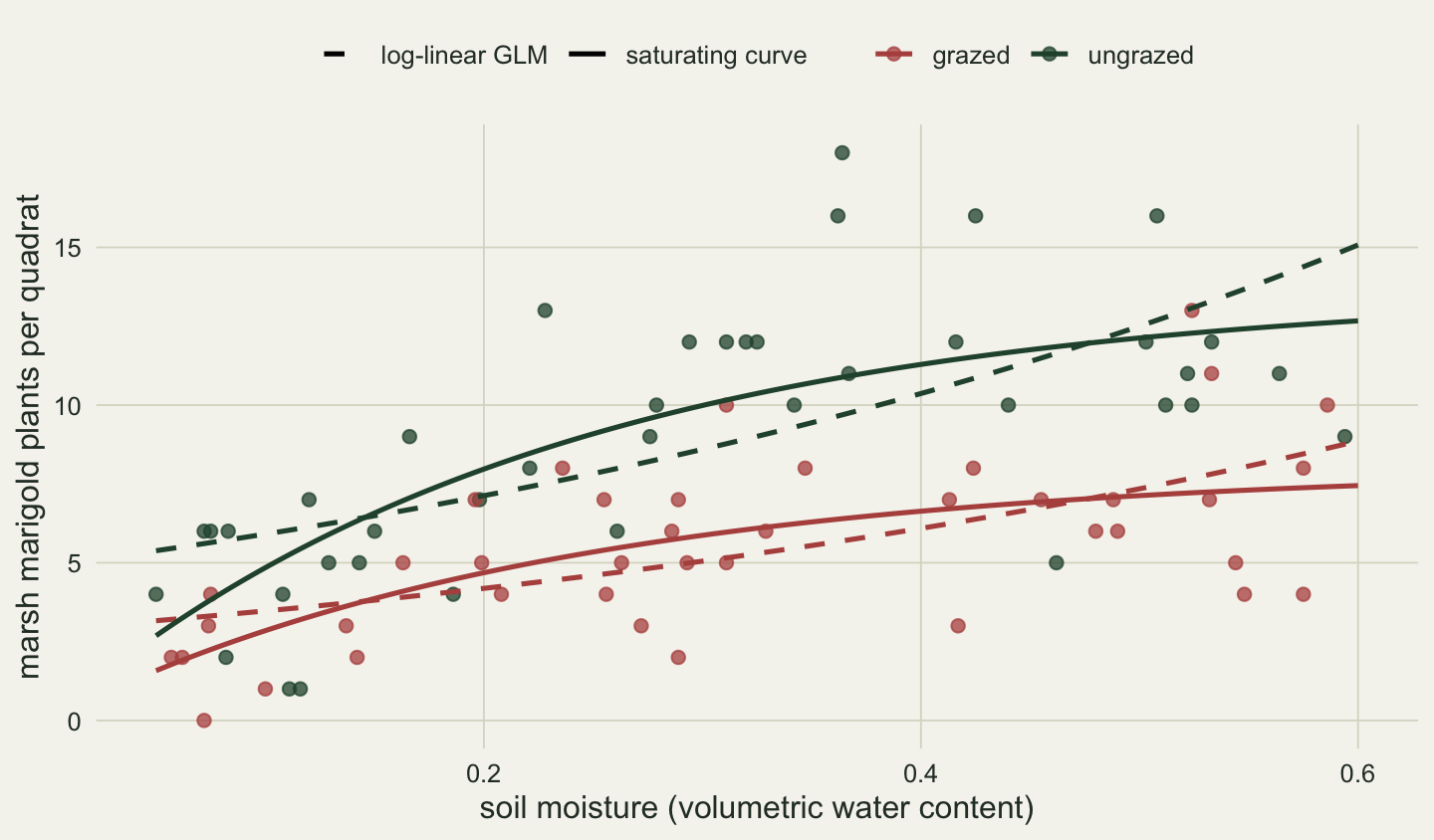 Scatter plot of 80 quadrats, marsh marigold count from 0 to 18 against soil moisture from 0.05 to 0.60, green points for ungrazed and red points for grazed quadrats, the red points mostly lower. For each group a dashed log-linear GLM line rises steadily to about 15 plants (ungrazed) and 9 plants (grazed) at moisture 0.6, and a solid saturating curve rises steeply at low moisture and then flattens, ending near 12.7 and 7.5 plants.