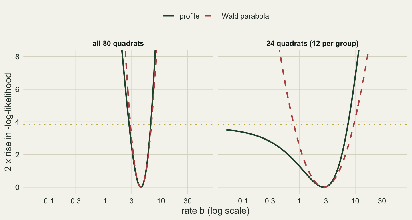 Two panels showing twice the rise in minus the log-likelihood against the rate b on a log axis from 0.05 to 60, with a dotted gold line at 3.84. Left panel, all 80 quadrats: the solid green profile and the dashed red Wald parabola almost coincide in a narrow valley with its bottom near b = 4.4, crossing the line between 2.7 and 2.9 and between 6.6 and 6.7. Right panel, 24 quadrats (12 per group): a wider valley with its bottom near b = 2.8; the dashed parabola crosses the line near 0.8 and 9.5, while the solid profile crosses it only on the right, near 7.4, and on the left rises slowly towards the line without reaching it, at about 3.5 when b is 0.05.