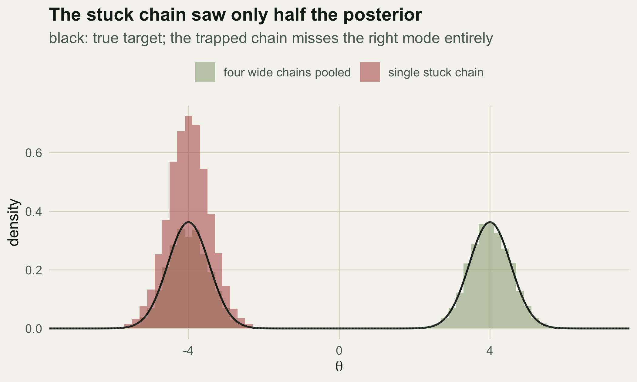 A density plot with a black bimodal curve. Green bars cover both peaks evenly; red bars cover only the left peak.