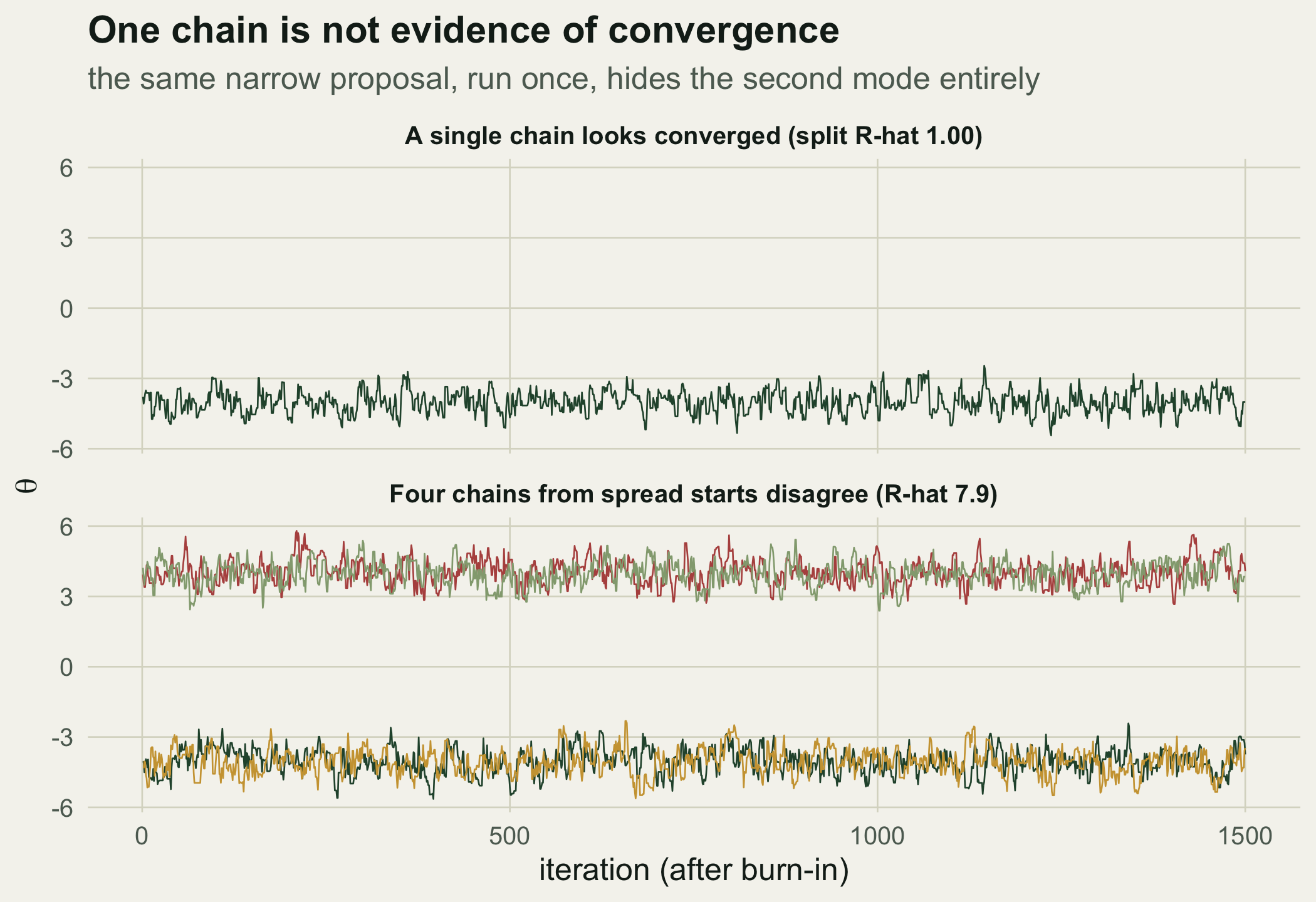 Two stacked trace panels. The top shows one flat green line near minus four. The bottom shows four lines, two flat near minus four and two flat near plus four, never crossing.