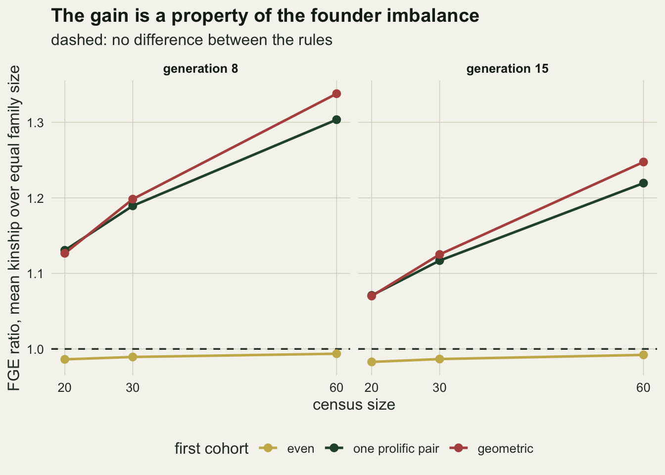Two panels of lines with round points on warm off-white paper, generation 8 on the left and generation 15 on the right. The horizontal axis is census size at 20, 30 and 60, the vertical axis the ratio of founder genome equivalents under mean kinship to those under equal family size, from about 0.98 to 1.34, with a dashed horizontal line at 1. A gold line for even founders runs just below the dashed line in both panels. A dark green line for one prolific pair and a red line for a geometric first cohort sit well above it and rise with census size: in the left panel from about 1.13 at 20, where the two lines meet, to about 1.30 and 1.34 at 60, in the right panel from about 1.07 at 20, again meeting, to about 1.22 and 1.25 at 60.
