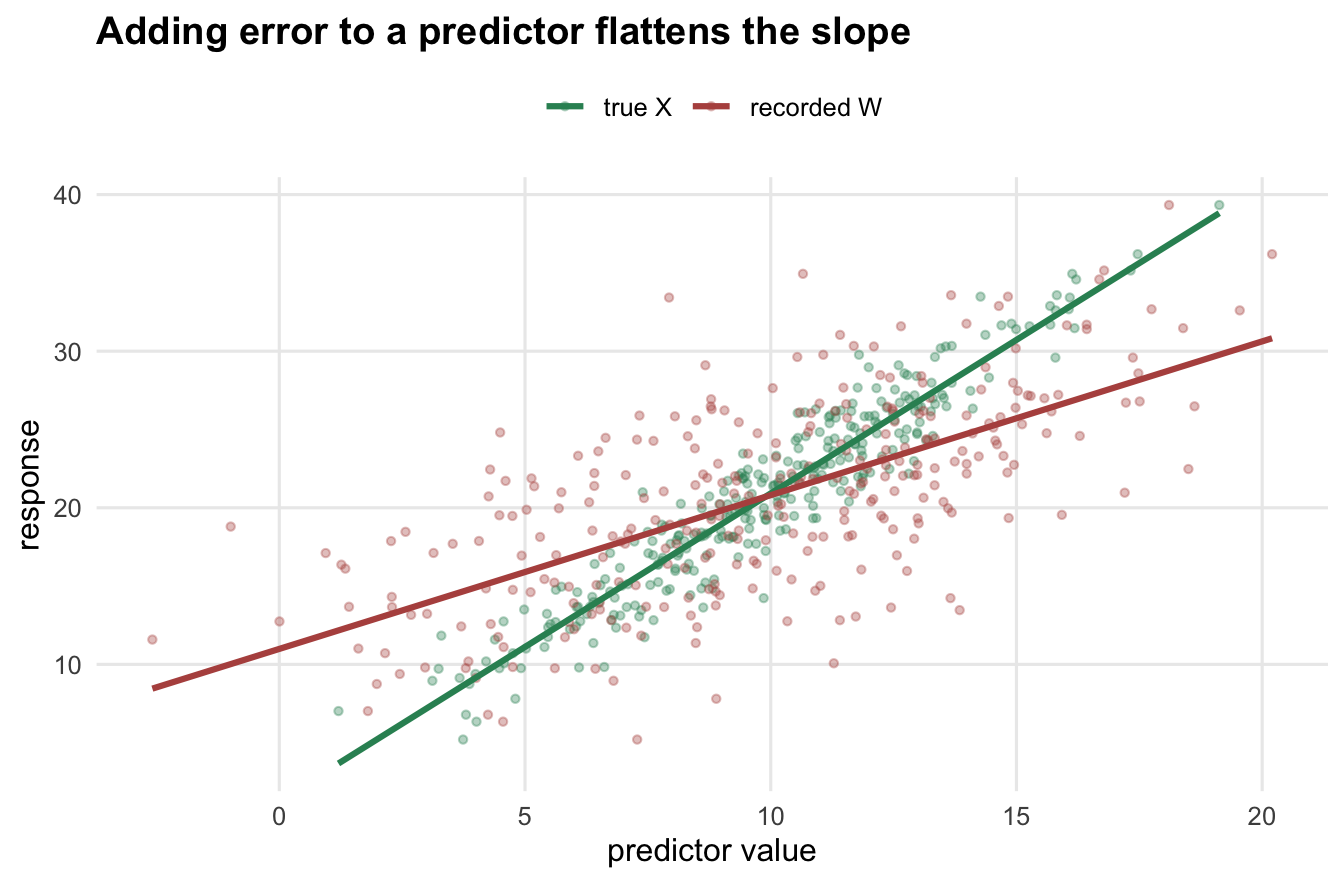 Scatter plot of response against predictor value. Green points against the true predictor form a tight steep band with a steep fitted line. Red points against the recorded predictor are spread wider horizontally and their fitted line is visibly shallower, passing through the same centre.