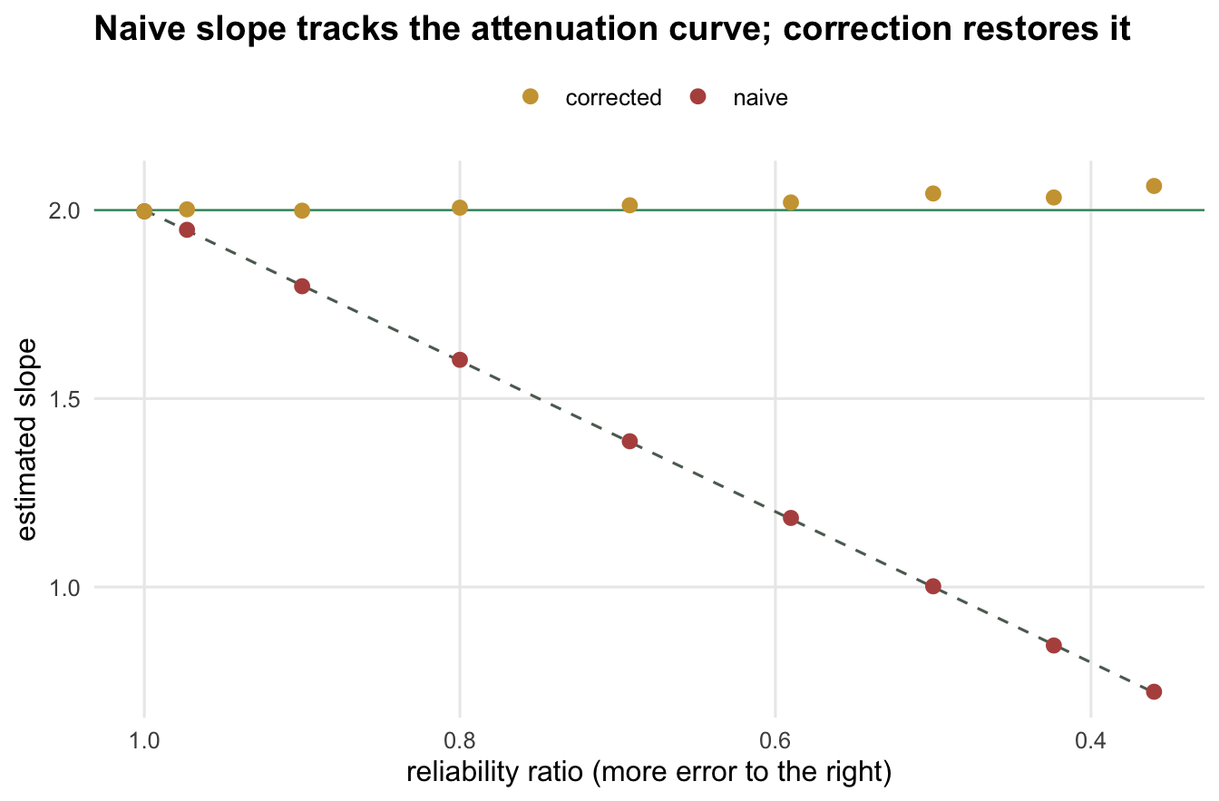 Estimated slope against reliability ratio, with more measurement error to the right. Red points fall steadily below the true slope and lie on a dashed theoretical curve. Gold points stay flat along the horizontal line at slope 2 across the whole range.