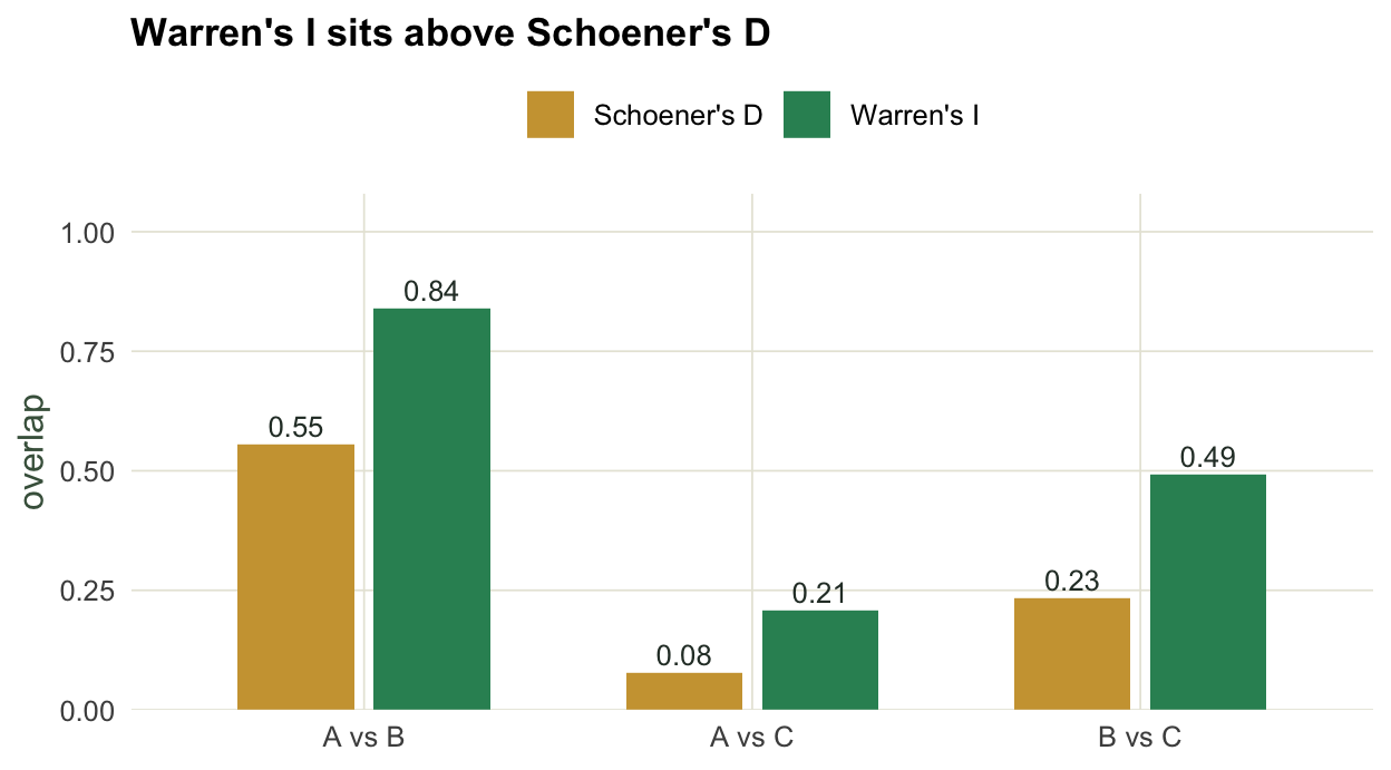 Grouped bar chart with three pairs on the x axis and overlap on the y axis. For each pair the Warren's I bar is taller than the Schoener's D bar.