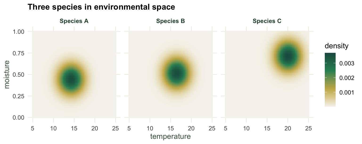 Three heatmap panels over a temperature by moisture grid. Species A peaks at cool moderate moisture, species B at slightly warmer, and species C at warm high moisture, well separated from the other two.