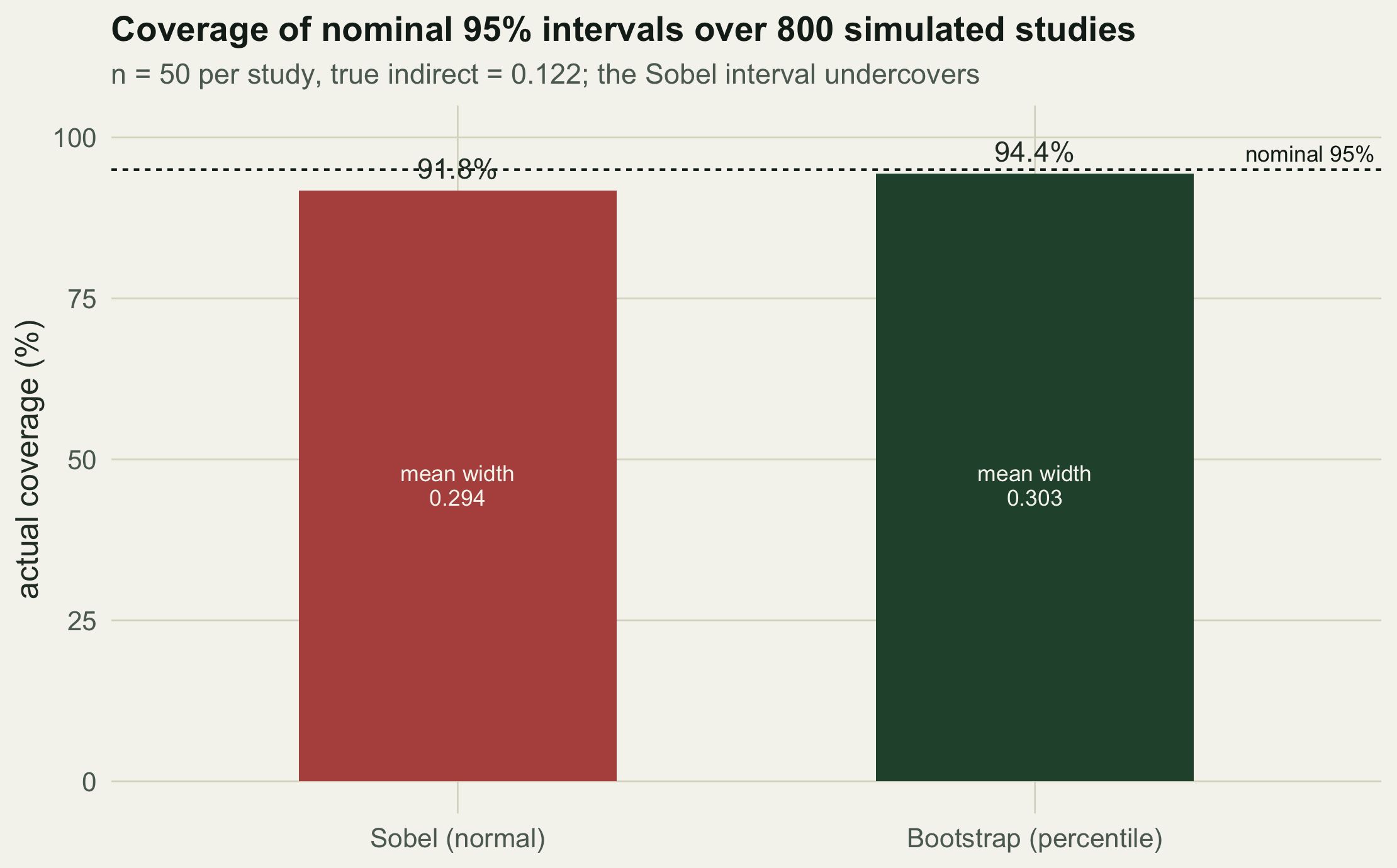 Bar chart of actual coverage for two methods. The red Sobel bar sits below the dashed nominal 95% line at about 92 percent; the green bootstrap bar reaches about 94 percent. Mean interval widths are printed inside the bars and are nearly equal.