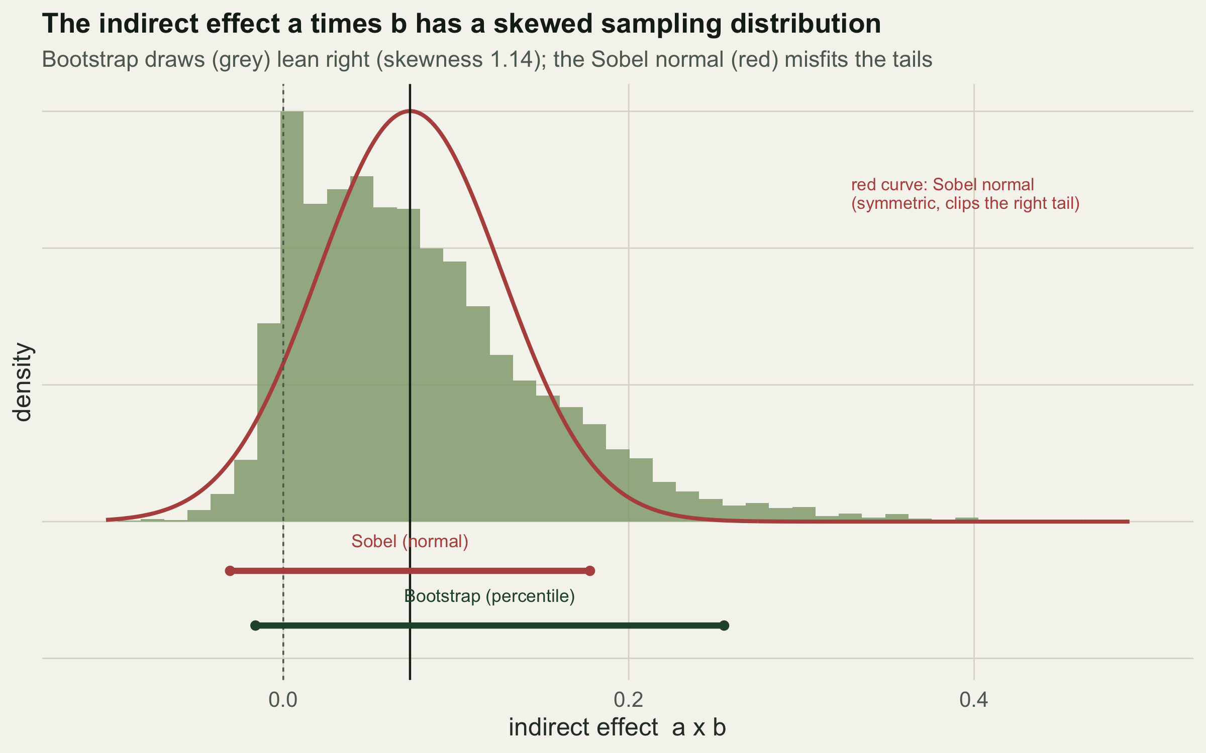 Histogram of 5000 bootstrap estimates of the indirect effect, right-skewed, with a symmetric red normal curve (the Sobel approximation) overlaid. Below the axis, two horizontal interval bars: the red Sobel interval is symmetric about the point estimate, the green bootstrap percentile interval is longer on the right.