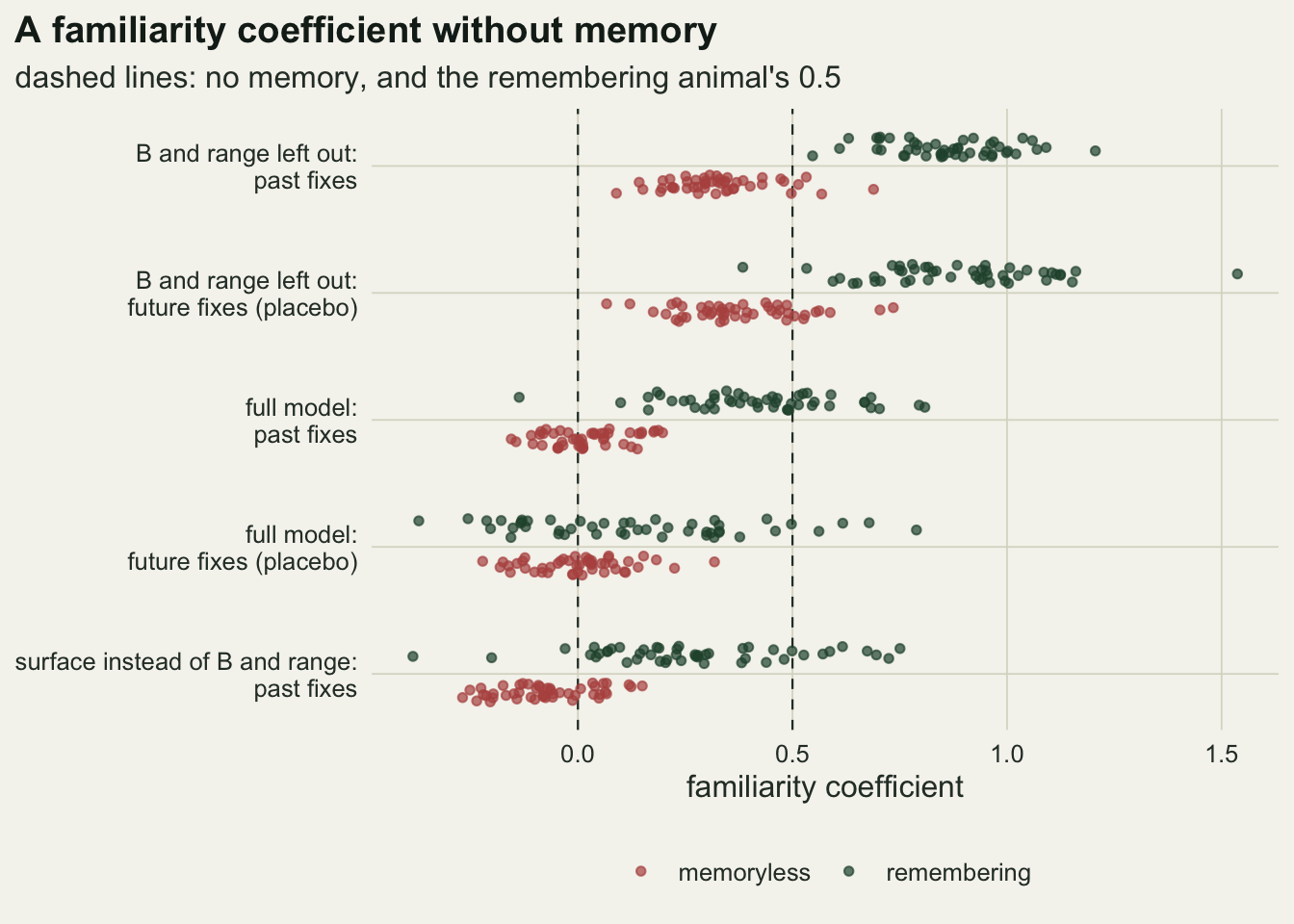 A strip chart on warm off-white paper with five rows, each holding one red point per memoryless track and one dark green point per remembering track, plotted against the familiarity coefficient from about -0.4 to 1.55, with dashed vertical lines at 0 and 0.5. In the first row, layer B and range left out with past fixes, the red points run from about 0.1 to 0.7 and the green from about 0.55 to 1.2. The second row, the same with future fixes as a placebo, looks much the same: red from about 0.05 to 0.75, green from about 0.4 to 1.55. In the third row, the full model with past fixes, the red points gather around zero between about -0.15 and 0.2, while the green spread from about -0.15 to 0.8, most of them between 0.2 and 0.65. In the fourth row, the full model with future fixes, both colours sit around zero, the green more widely spread, from about -0.35 to 0.8. In the fifth row, a surface instead of layer B and range with past fixes, the red points lie between about -0.27 and 0.15, most of them below zero, and the green between about -0.4 and 0.75.