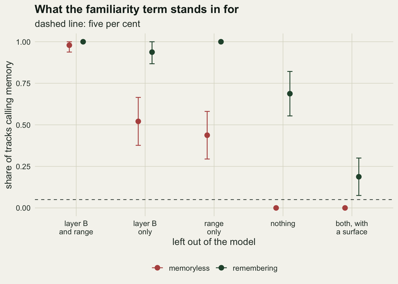 A dot chart on warm off-white paper of the share of tracks calling memory, from 0 to 1, against what the model leaves out, with error bars of two Monte Carlo standard errors and a dashed line at five per cent. With layer B and range left out, the red memoryless point is near 0.98 and the dark green remembering point at 1. With layer B only left out, red is about 0.52 and green about 0.94; with range only left out, red is about 0.44 and green at 1. With nothing left out, red is at 0 and green about 0.69. With both replaced by a surface, red is at 0 and green about 0.19. The points at exactly 0 and 1 have no error bars.