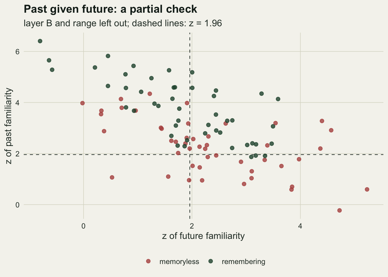 A scatter plot on warm off-white paper of the z value of the past familiarity term against that of the future familiarity term, both fitted in one model with layer B and range left out, one point per track, with dashed lines at 1.96 on both axes. The dark green points for the remembering animal run from about 1.9 to 6.4 on the past axis and from about -0.8 to 3.6 on the future axis; all but three lie above the horizontal dashed line, and those three sit just below it. The red points for the memoryless animal run from about -0.2 to 4.3 on the past axis and from about 0 to 5.2 on the future axis; more than half lie above the horizontal dashed line, and the tracks with the largest future z tend to have the smaller past z.