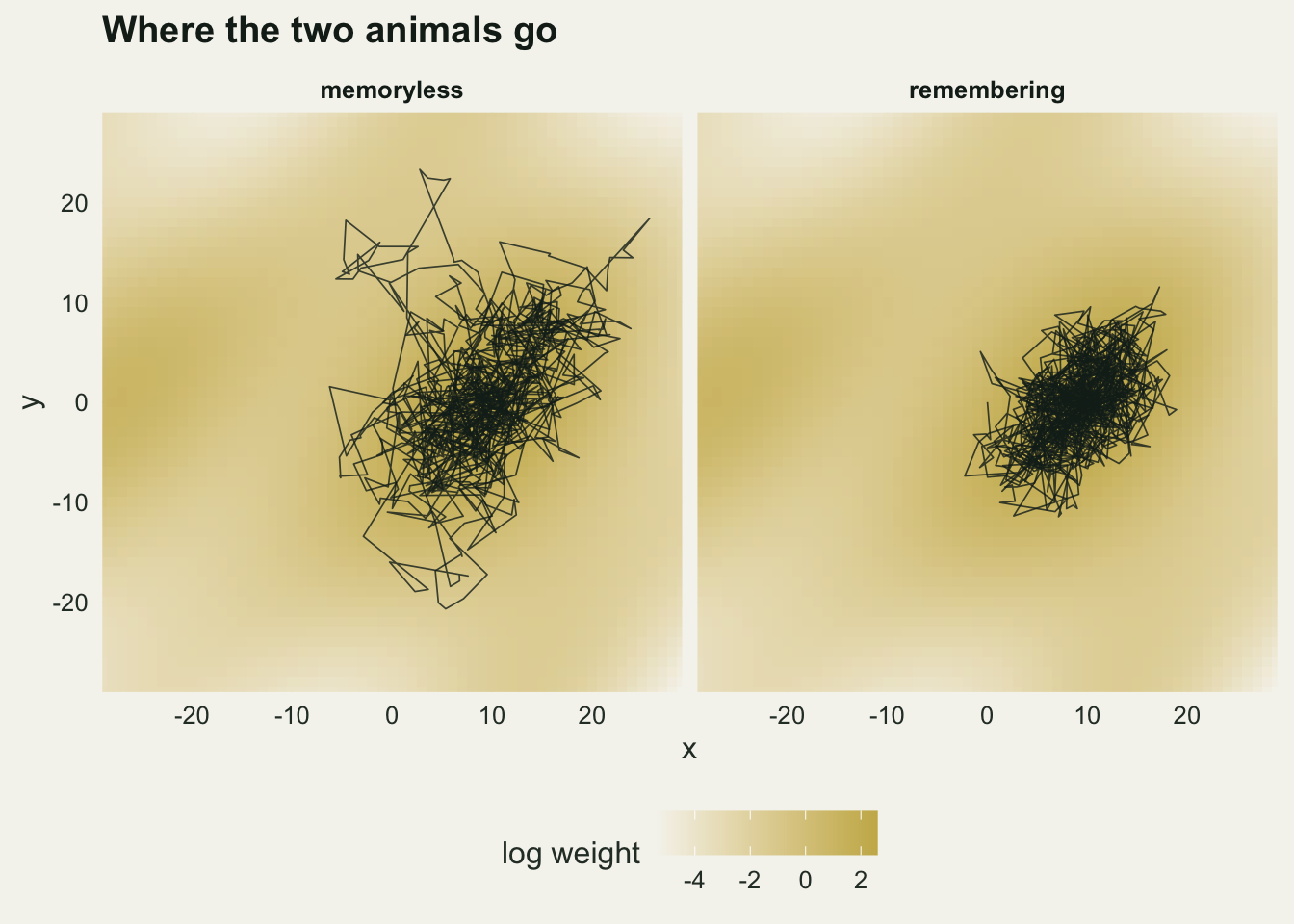 Two square map panels on warm off-white paper, labelled memoryless and remembering, each shaded from pale cream to gold by the log selection weight of both layers plus the pull towards home, with a colour bar from about -4 to 2 at the bottom. A thin dark line traces the first track of each animal. The memoryless track wanders from about -6 to 26 in x and -20 to 23 in y, a dense tangle between about 0 and 15 in x with loose excursions towards the top and bottom. The remembering track stays in a compact tangle from about -2 to 19 in x and -11 to 12 in y.