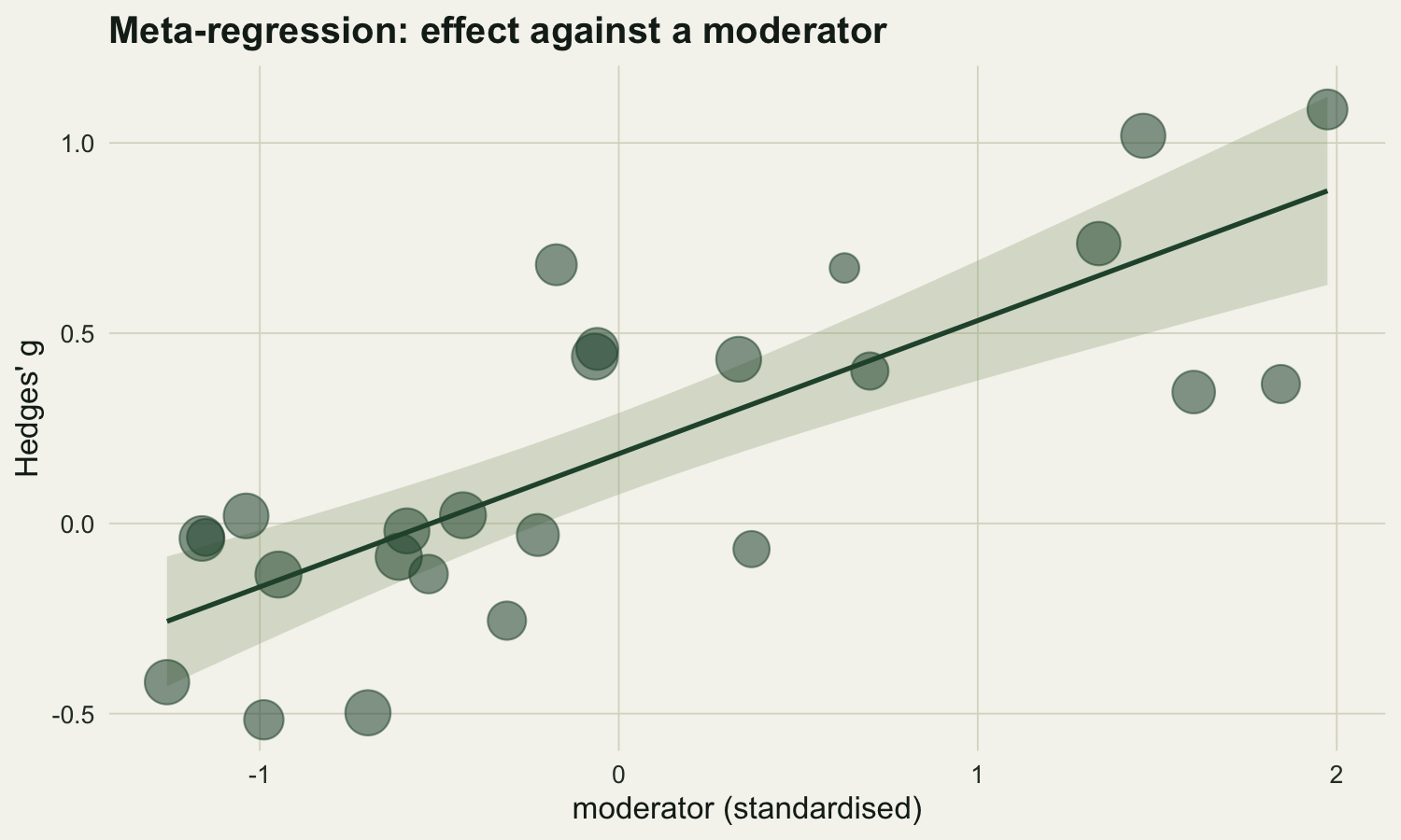 Scatter plot of Hedges' g against a standardised moderator. Points of varying size, larger for more precise studies, rise from lower left to upper right. A forest-green fitted line with a shaded confidence band runs through them with a clear positive slope.