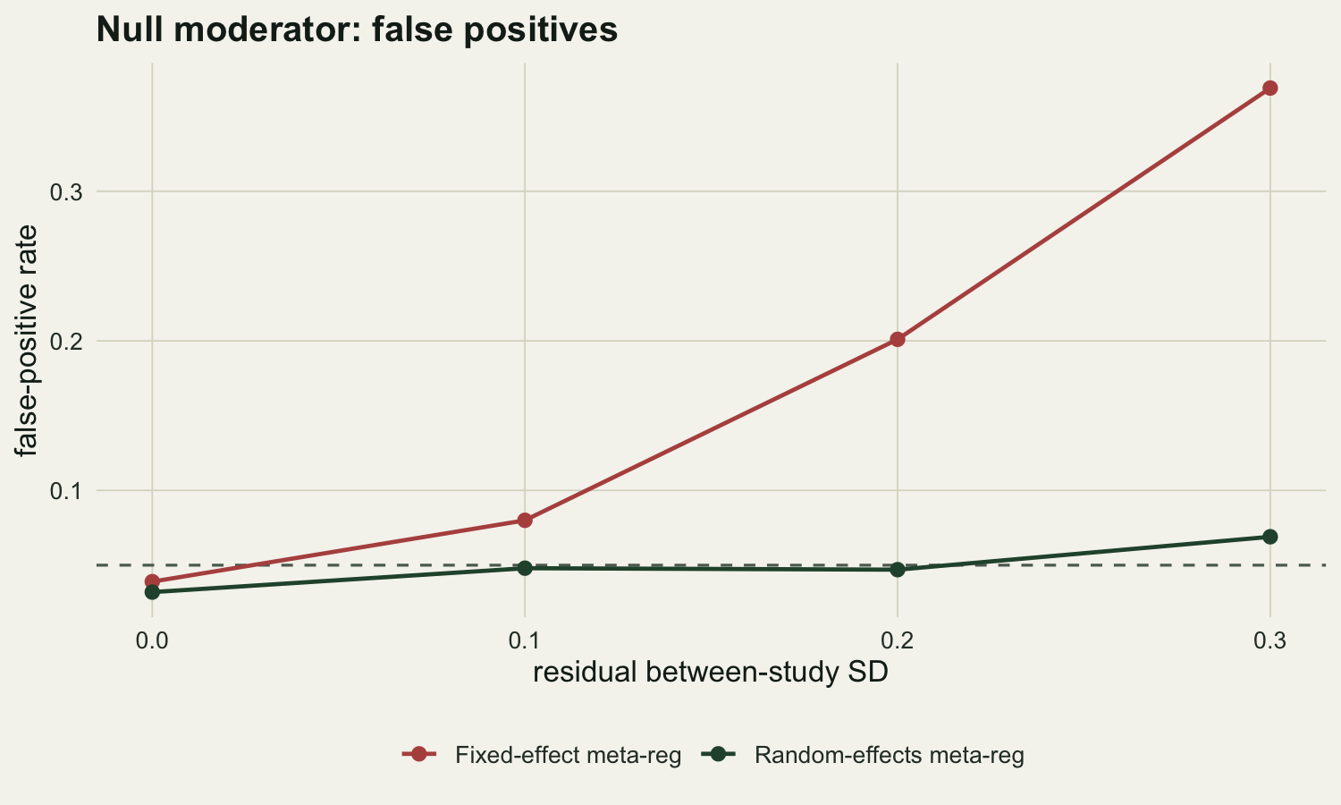 Line chart with residual between-study standard deviation on the x axis and false-positive rate on the y axis. The fixed-effect line starts near 0.05 and rises steeply to about 0.37. The random-effects line stays close to a dashed horizontal reference at 0.05 across the range.