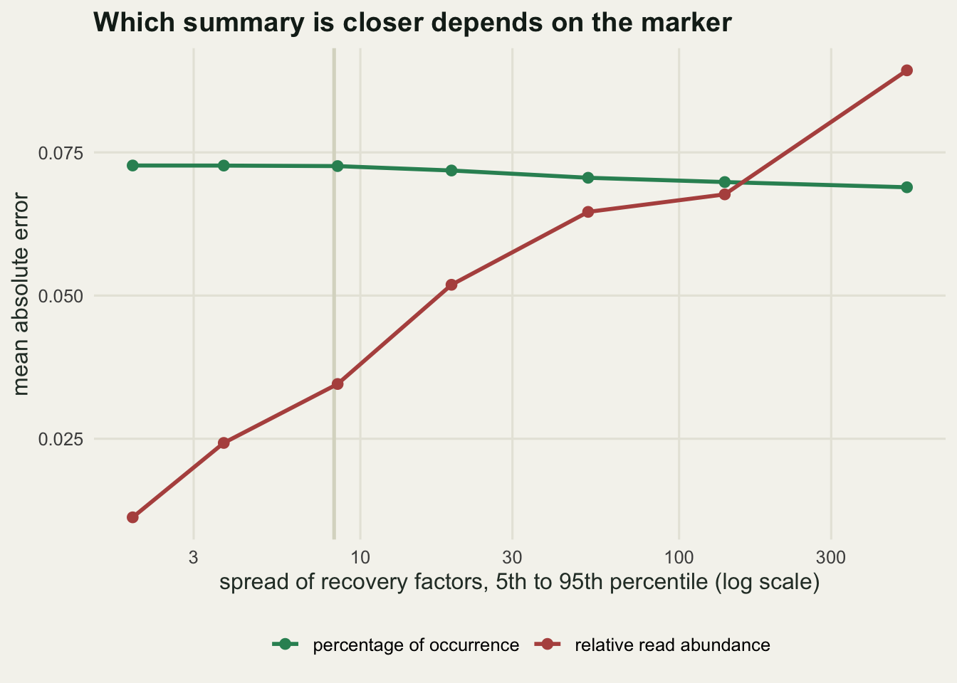 Line chart with the 5th to 95th percentile spread of recovery factors on a log x axis and mean absolute error on the y axis. The error of relative read abundance rises steeply from about 0.012 to 0.086, while percentage of occurrence stays flat near 0.072; the two lines cross between a spread of 52 and 139.