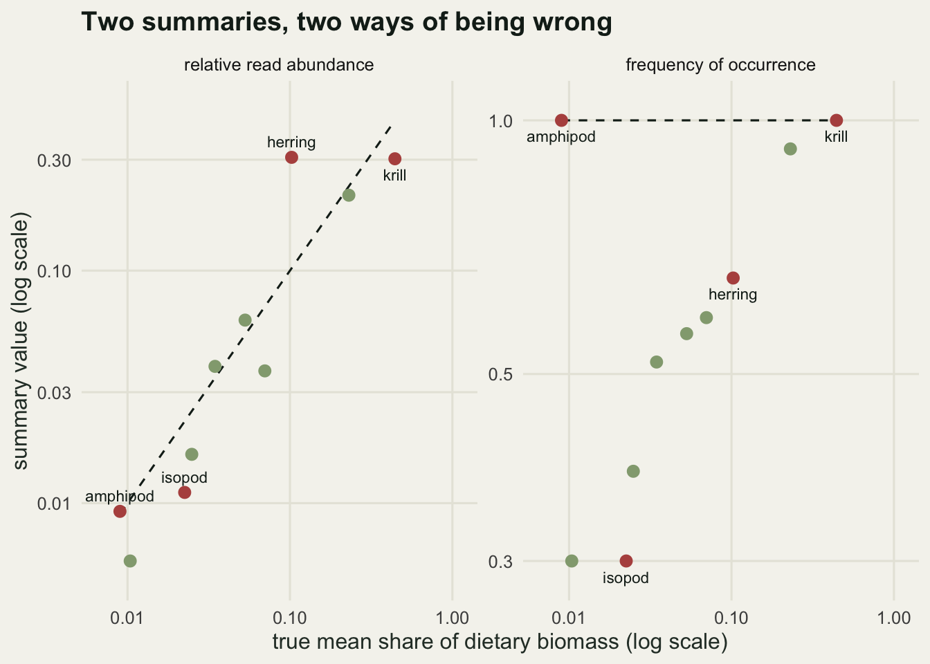 Two panels with true dietary biomass share on a log x axis. In the left panel relative read abundance follows the dashed one to one line but herring sits well above it and isopod well below. In the right panel frequency of occurrence is compressed into a narrow band, with krill and amphipod both pinned at the dashed ceiling of one despite an almost fiftyfold difference in true share.