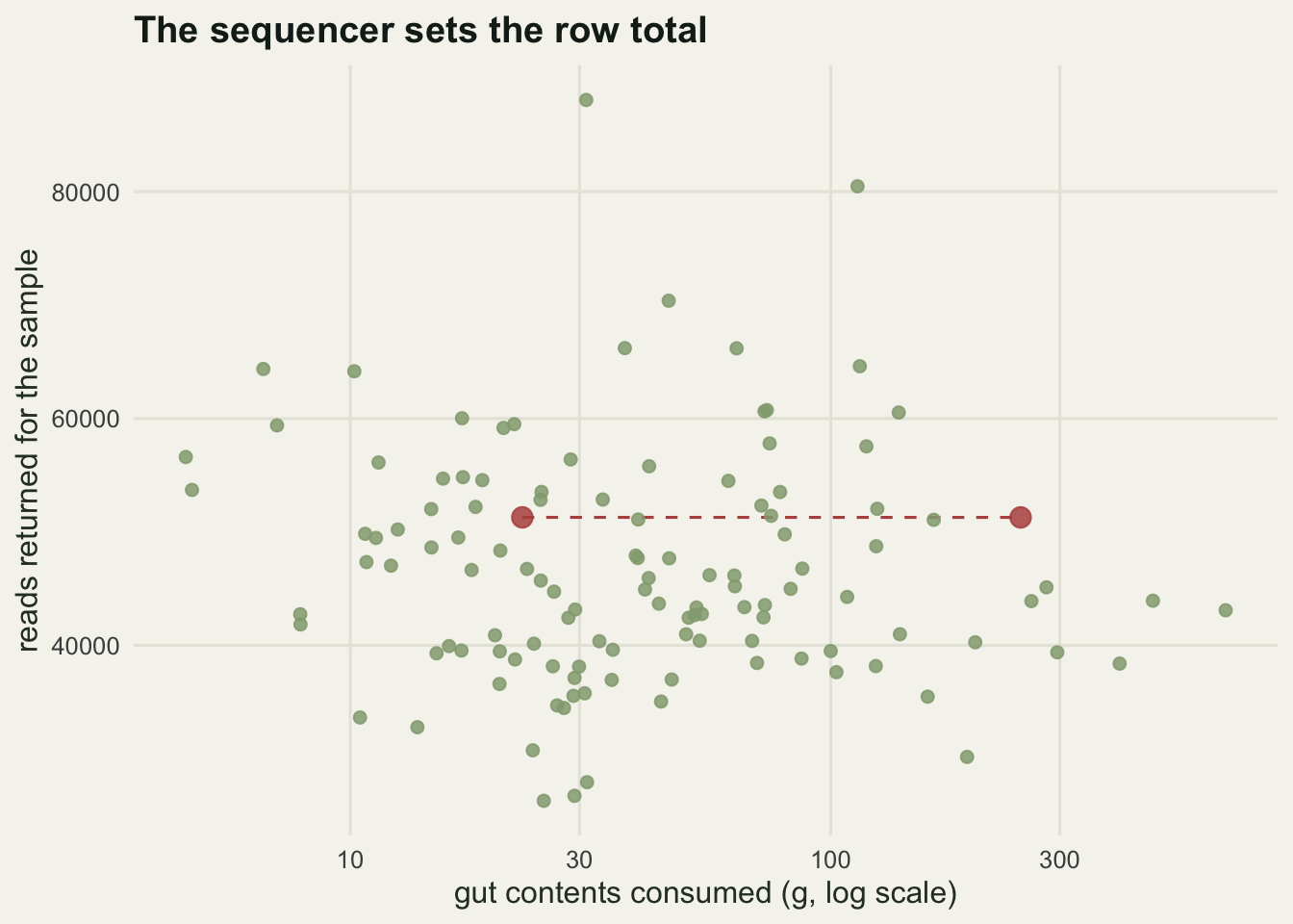 Scatter plot with gut contents in grams on a log x axis and reads returned on the y axis. The cloud of points is flat: read totals between about 26000 and 88000 occur at every gut mass. Two highlighted points at 22.8 g and 248.6 g sit at the same height.