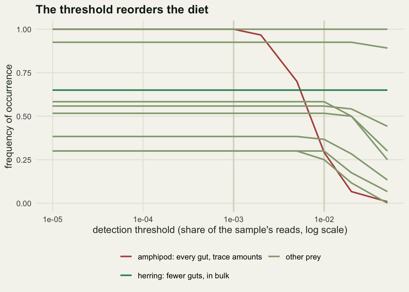 Line chart with the detection threshold on a log x axis from 0.00001 to 0.05 and frequency of occurrence on the y axis. Most lines are flat until about 0.005. The amphipod line starts at one and falls steeply, crossing the flat herring line at 0.65 just after the 0.5 percent mark.