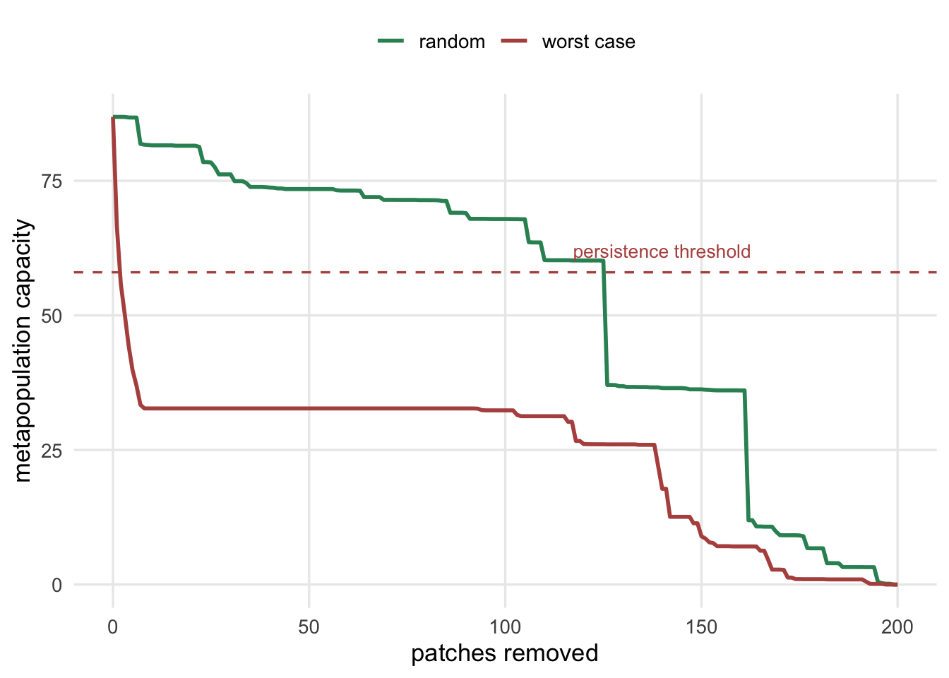 Two declining curves of capacity against number of patches removed. The worst-case curve plunges steeply and crosses a dashed horizontal threshold near the left; the random curve declines gently and crosses it much further right.