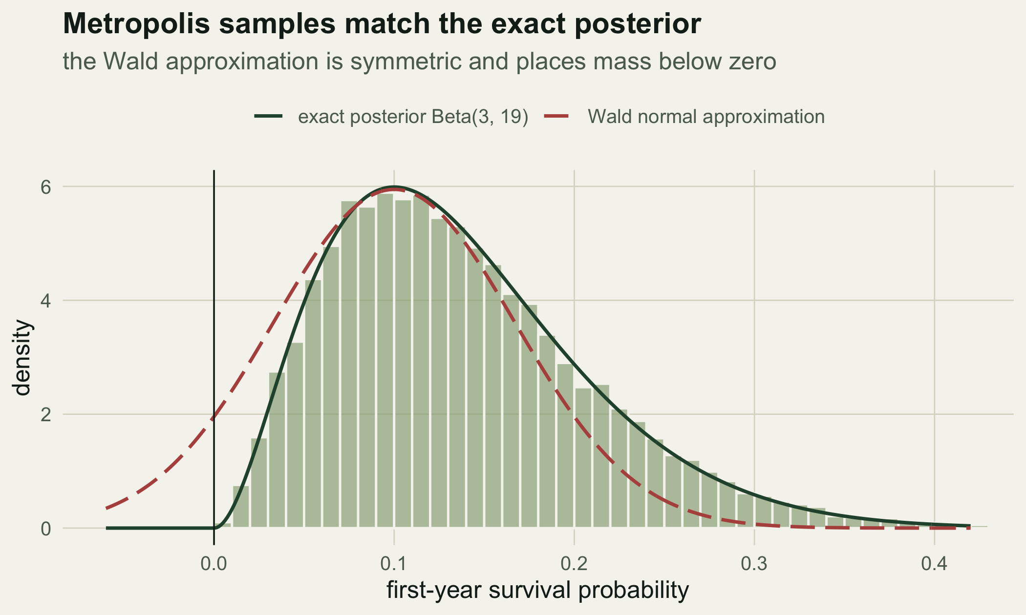 A histogram of posterior draws with a solid forest curve tracing it closely and a dashed red normal curve that is shifted left and extends past the vertical line at zero.