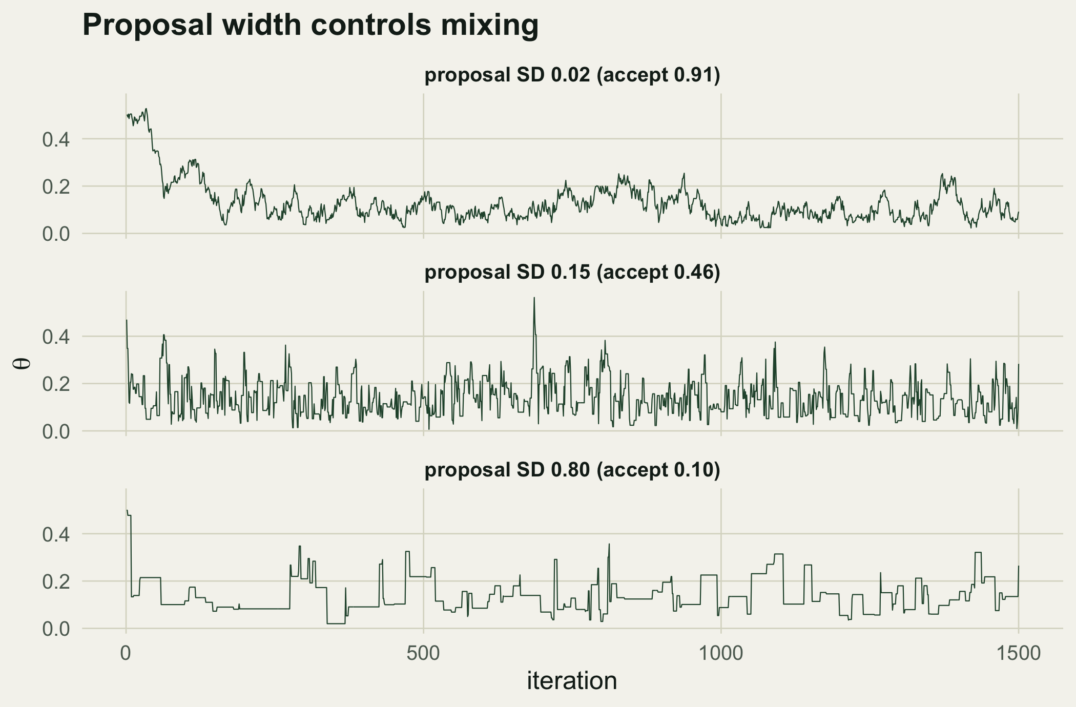 Three stacked trace plots of the survival probability against iteration. The top panel drifts slowly, the middle panel fills the range evenly, and the bottom panel shows long flat stretches.