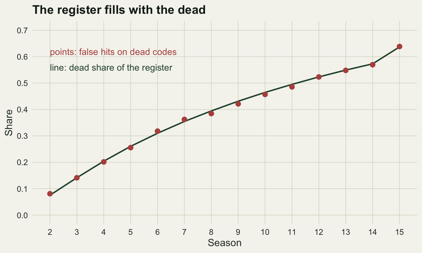 A line chart on warm off-white paper headed The register fills with the dead. The horizontal axis is the season from 2 to 15 and the vertical axis a share from 0 to 0.7. A dark green line for the dead share of the register rises from about 0.08 in season 2 through about 0.31 in season 6 and 0.47 in season 10 to about 0.57 in season 14, its slope easing, and then jumps to about 0.64 in season 15, when no new birds are ringed. Red points for the share of false hits that fall on dead codes sit on or just beside the line in every season. Text in the upper left labels the points and the line.