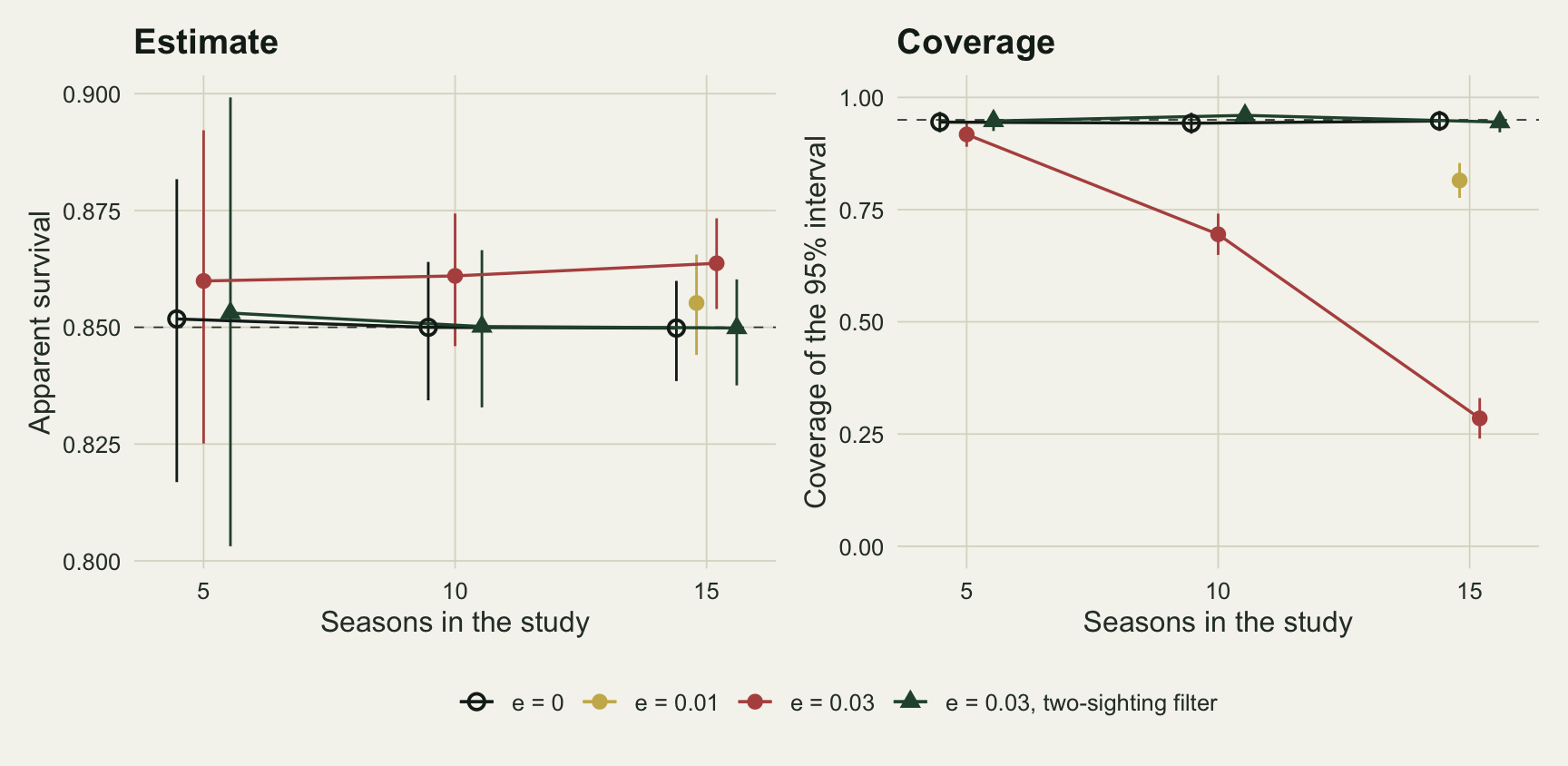 Two panels on warm off-white paper with a shared legend below; both have seasons in the study on the horizontal axis at 5, 10 and 15. In the left panel, headed Estimate, open black circles for no misreads and green triangles for three per cent misreads under the two-sighting filter sit on a dashed line at 0.85 at every length, with vertical bars for the central 95 per cent of estimates that shrink from about 0.82 to 0.88 at five seasons to about 0.84 to 0.86 at fifteen. Red points for three per cent misreads sit above the line at about 0.860, 0.861 and 0.864, and a single gold point for one per cent misreads at fifteen seasons sits at about 0.855. In the right panel, headed Coverage, the black circles and green triangles stay near a dashed line at 0.95, while the red line falls from about 0.92 at five seasons to about 0.70 at ten and 0.29 at fifteen; the gold point at fifteen seasons is at about 0.82.