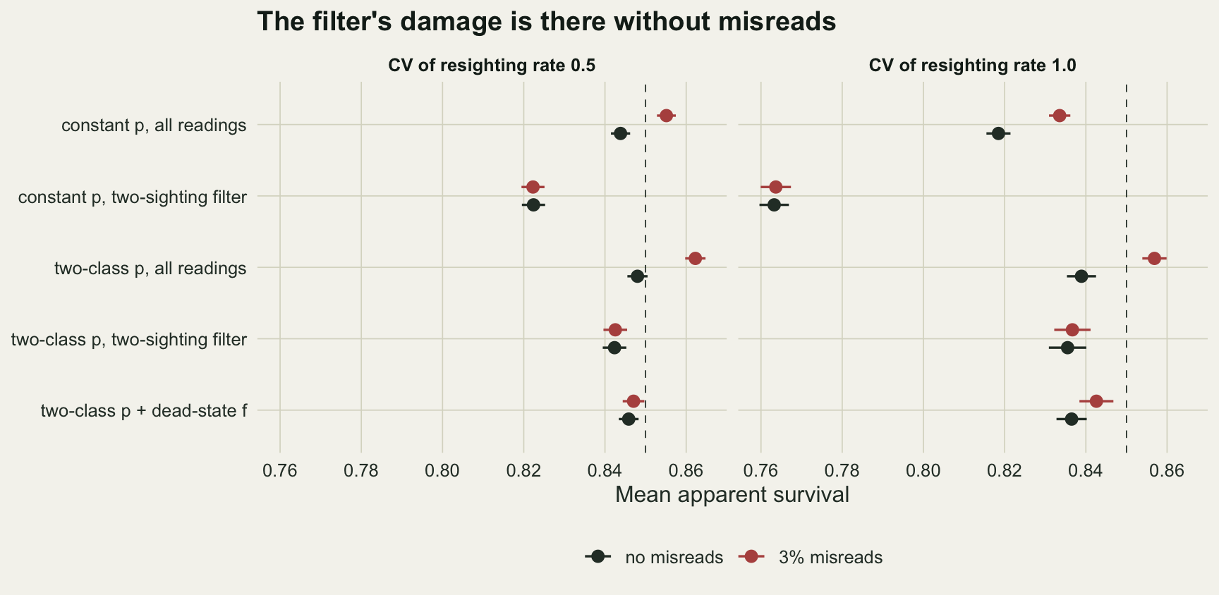 Two panels on warm off-white paper headed The filter's damage is there without misreads, for a coefficient of variation in resighting rate of 0.5 on the left and 1.0 on the right. Each lists five models down the vertical axis, with mean apparent survival on the horizontal axis from 0.76 to 0.86 and a dashed line at 0.85, and each model has a dark point for correctly read histories and a red point for three per cent misreads, with short error bars. In the left panel the constant model on all readings moves from about 0.844 to 0.856; with the two-sighting filter both points sit together at about 0.822; the two-class mixture on all readings moves from about 0.848 to 0.862; the mixture with the filter has both points at about 0.842; the mixture with dead-state detection has both points close together near 0.846. In the right panel the constant model moves from about 0.818 to 0.834, the filtered constant model has both points at about 0.763, the mixture moves from about 0.839 to 0.857, the filtered mixture has both near 0.836, and the mixture with dead-state detection moves from about 0.837 to 0.843.