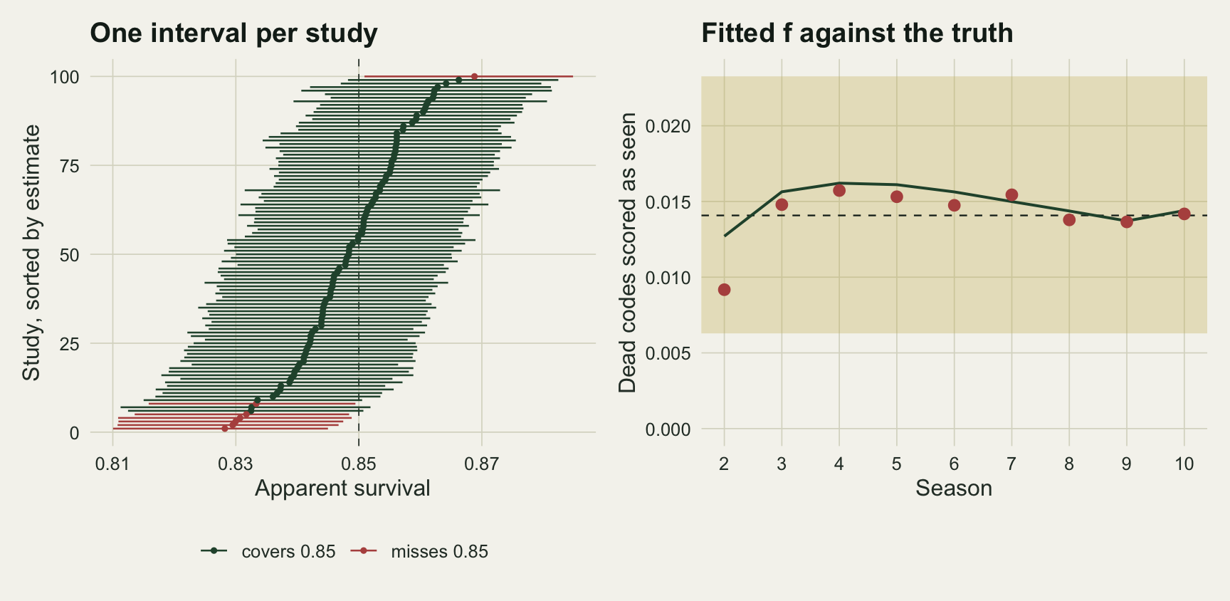 Two panels on warm off-white paper. The left panel, headed One interval per study, stacks 100 horizontal intervals sorted by estimate, with apparent survival on the horizontal axis from about 0.81 to 0.88 and a dashed vertical line at 0.85; the estimates climb from about 0.83 at the bottom to about 0.867 at the top. Nearly all intervals are dark green and cross the dashed line; six red intervals at the bottom end just short of it and one red interval at the top starts just to its right. The right panel, headed Fitted f against the truth, has season from 2 to 10 on the horizontal axis and the share of dead codes scored as seen on the vertical axis from 0 to about 0.023. A pale gold band spans about 0.006 to 0.023, a dashed line marks the mean fitted f at about 0.014, red points for the realised share sit at about 0.009 in season 2 and between about 0.014 and 0.016 afterwards, and a green line for the expected share rises from about 0.013 to 0.016 and eases back to about 0.014.