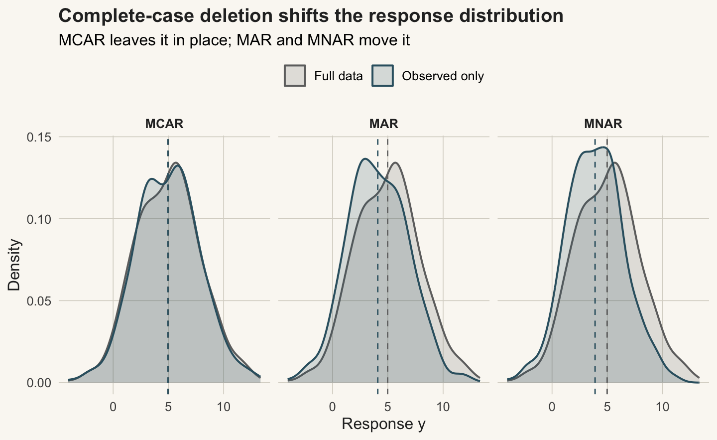 Three density panels for MCAR, MAR and MNAR. Under MCAR the observed and full densities overlap; under MAR and MNAR the observed density and its mean shift to the left of the full data.