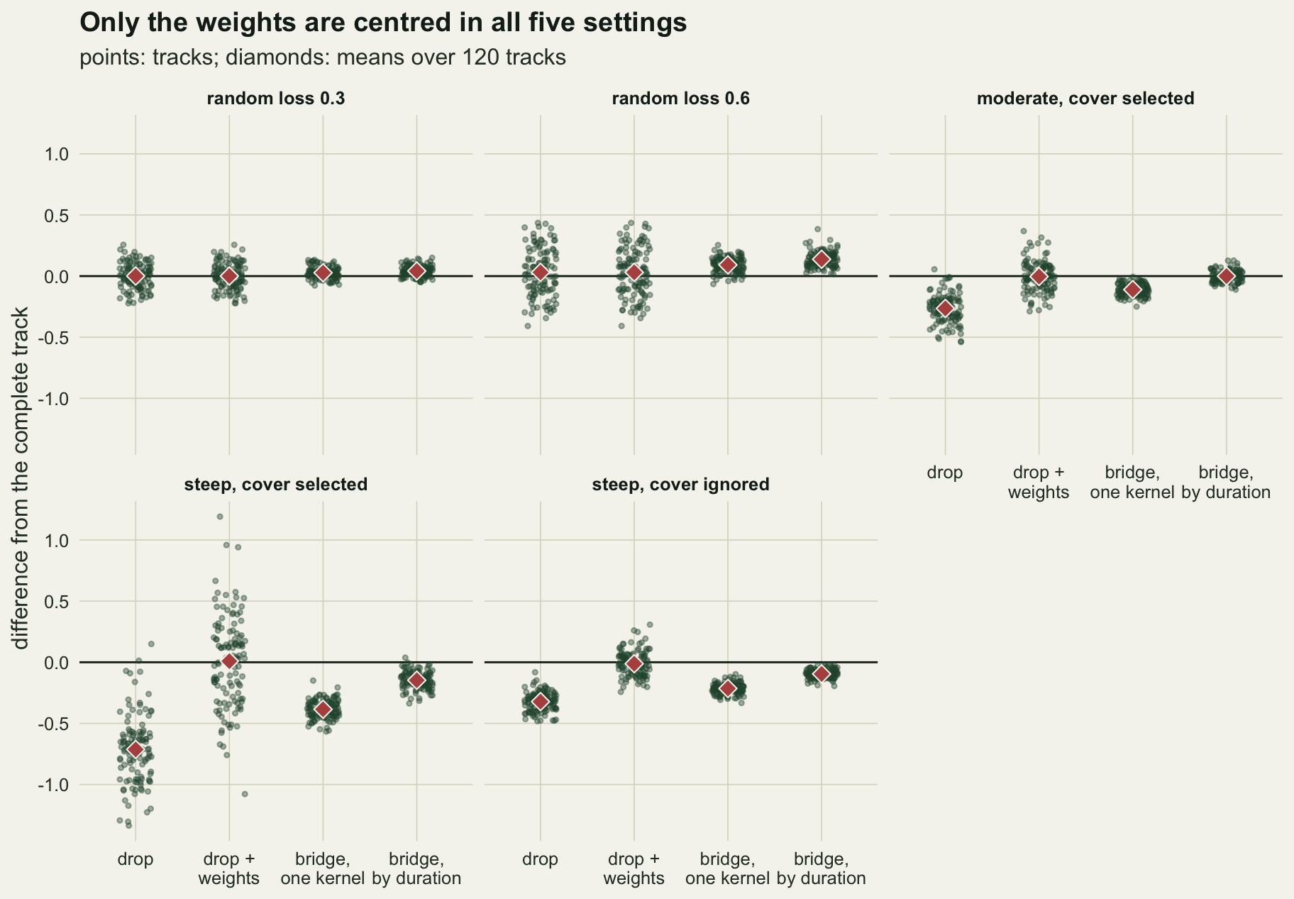 Five panels of jittered points on warm off-white paper, one per setting, each with four columns: drop, drop plus weights, bridge with one kernel and bridge by duration. The vertical axis is the difference from the complete-track coefficient, from about minus 1.3 to 1.2, with a black line at zero and a red diamond at each column mean. Under random loss 0.3 all four columns centre near zero, the two bridges slightly above it. Under random loss 0.6 the two drop columns spread from about minus 0.4 to 0.45 around zero, the one-kernel bridge centres near 0.1 and the duration bridge near 0.14. Under moderate cover-dependent loss drop centres near minus 0.26, drop plus weights and the duration bridge near zero, and the one-kernel bridge near minus 0.11. Under steep loss with cover selected drop centres near minus 0.71 and spreads from about minus 1.3 to 0.15, drop plus weights centres near zero but spreads from about minus 1.1 to 1.2, the one-kernel bridge sits near minus 0.39 and the duration bridge near minus 0.15. Under steep loss with cover ignored drop centres near minus 0.32, drop plus weights near zero, and the two bridges near minus 0.21 and minus 0.1.